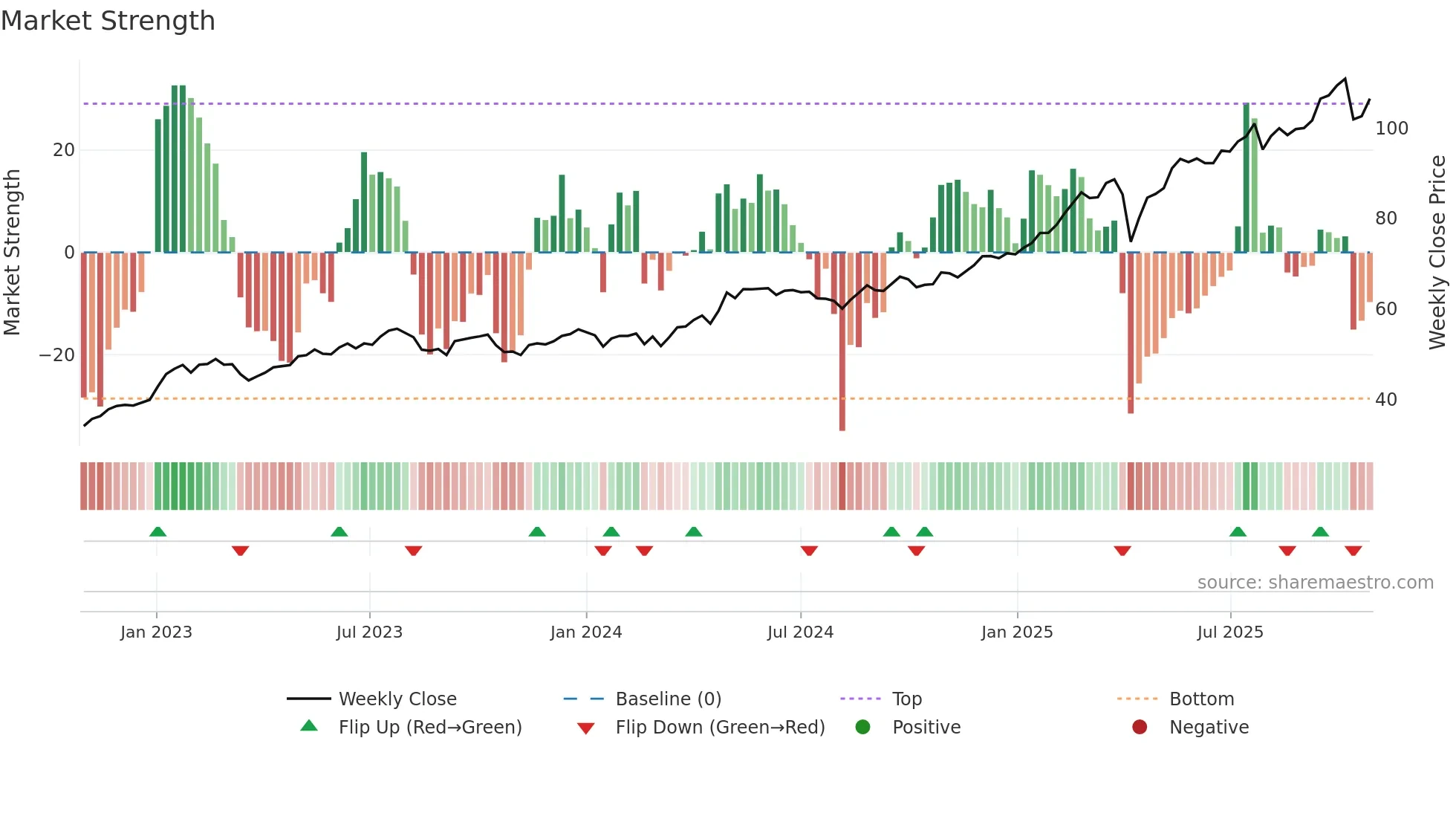 0005 weekly Market Strength chart