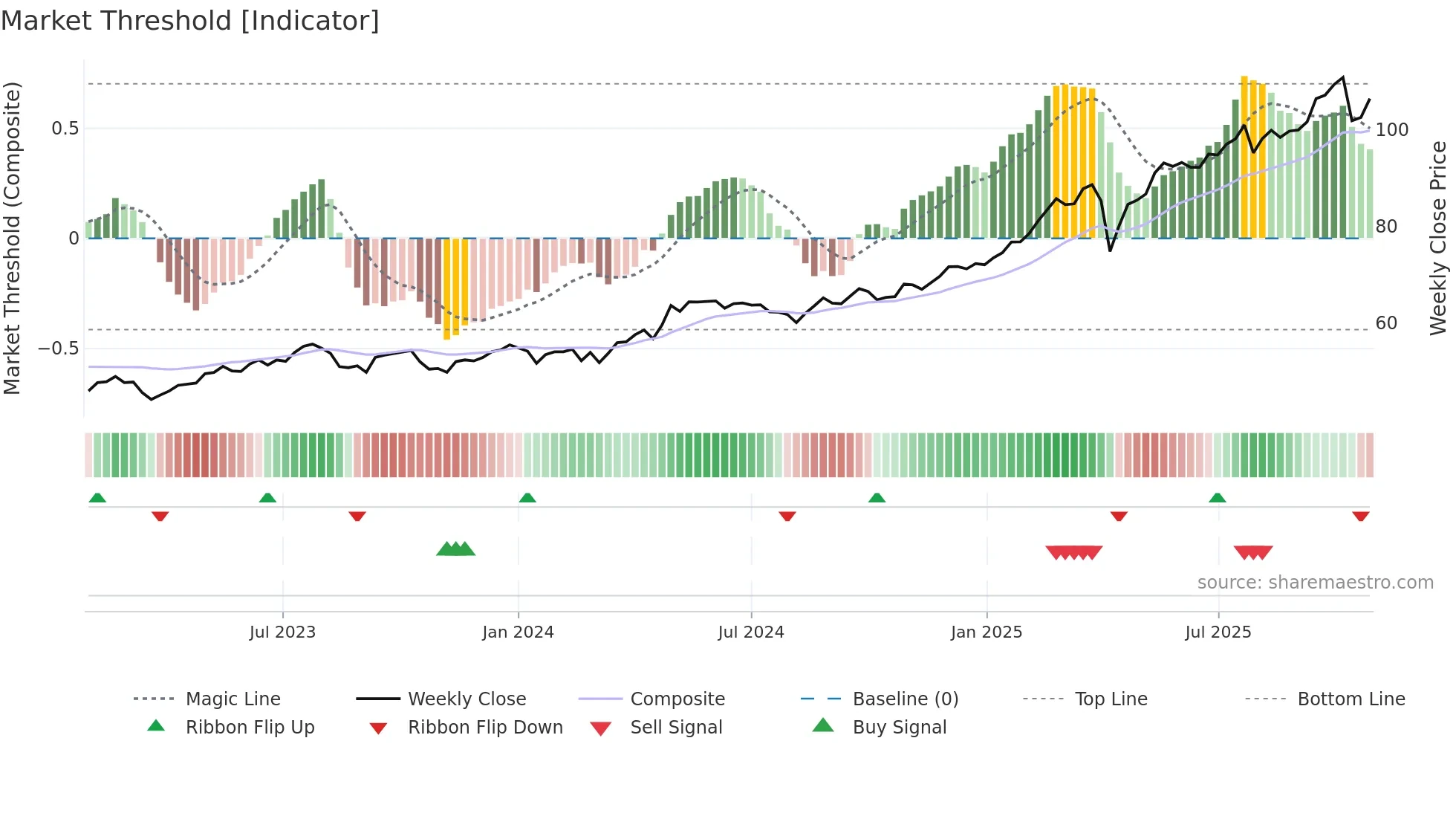 0005 weekly Market Threshold chart