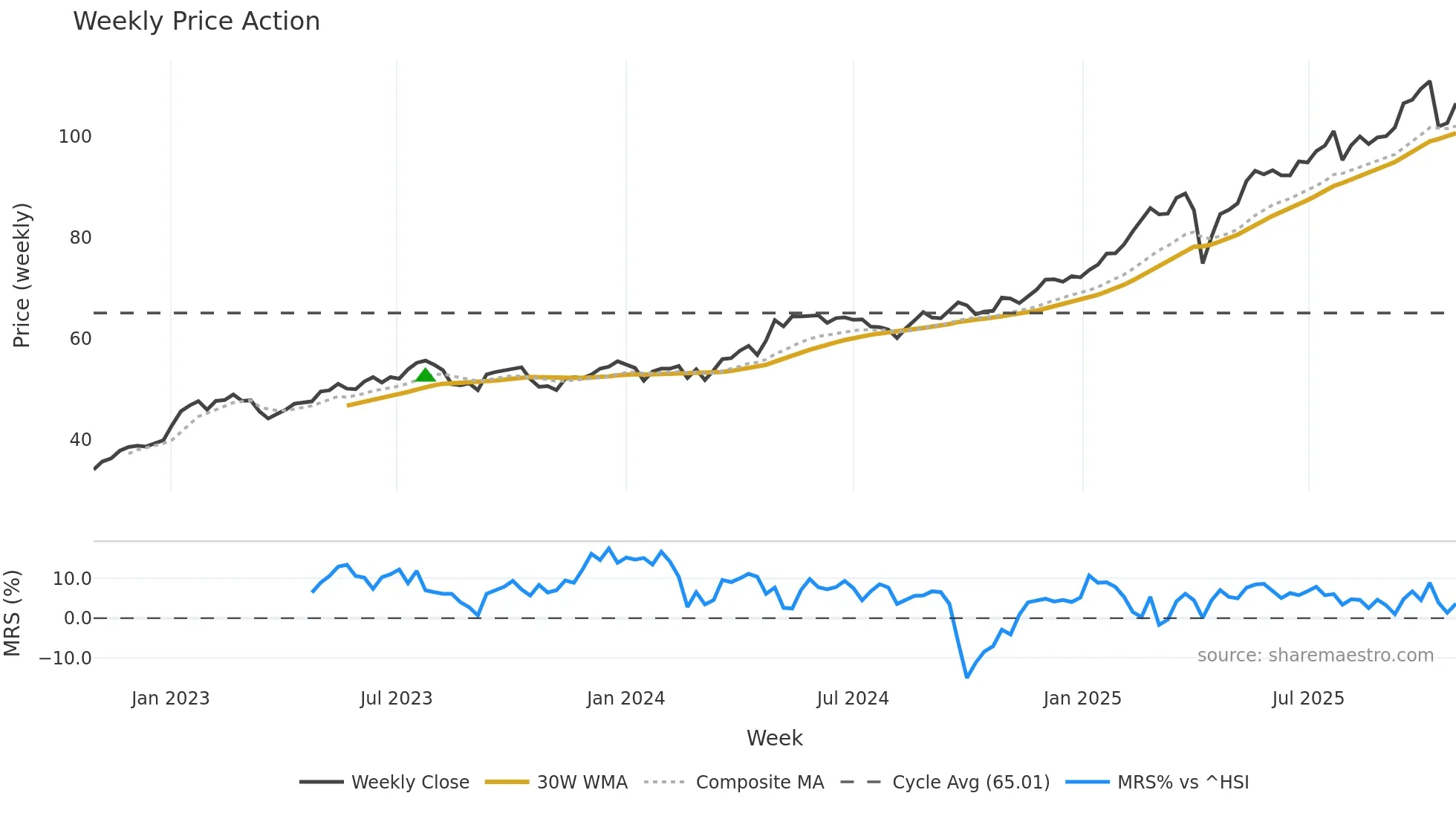0005 weekly Price Action chart, closing 2025-10-27