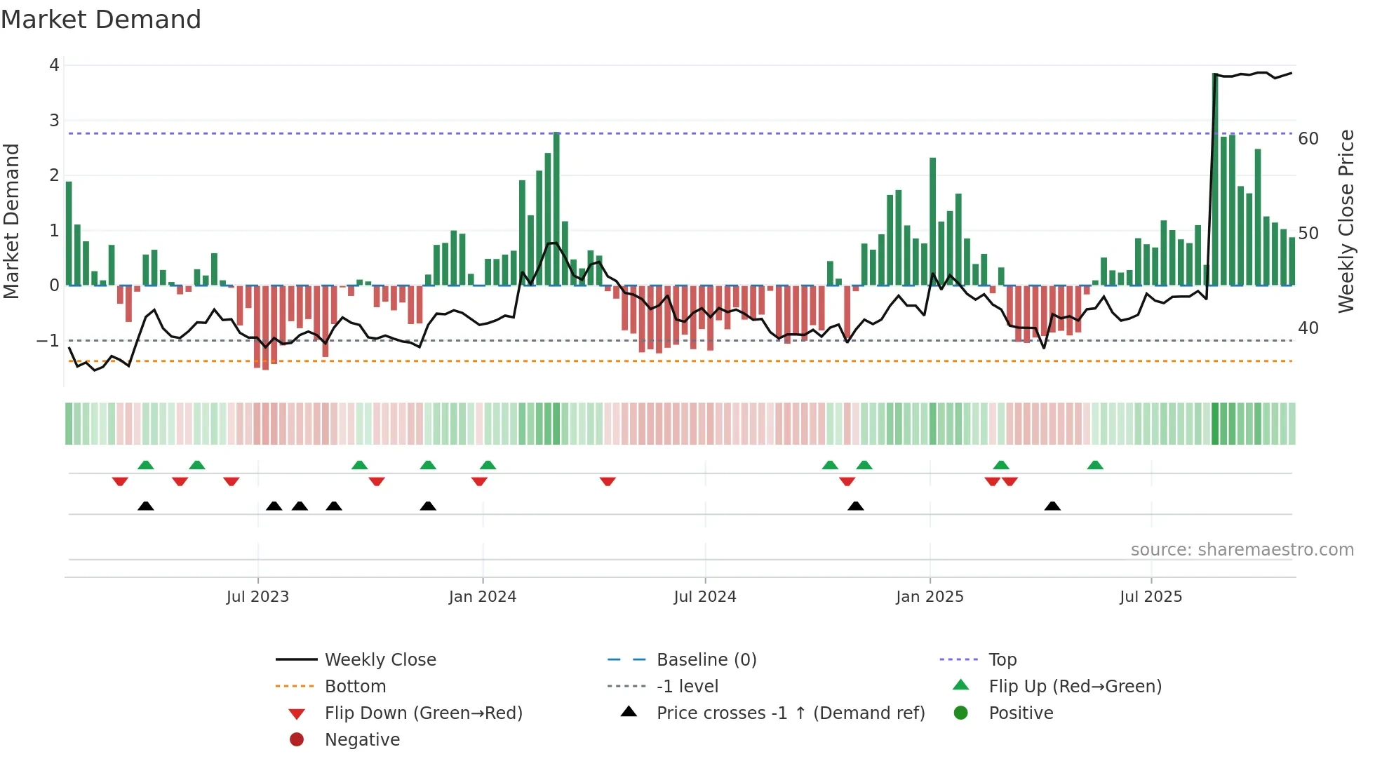 GCG weekly Market Demand chart