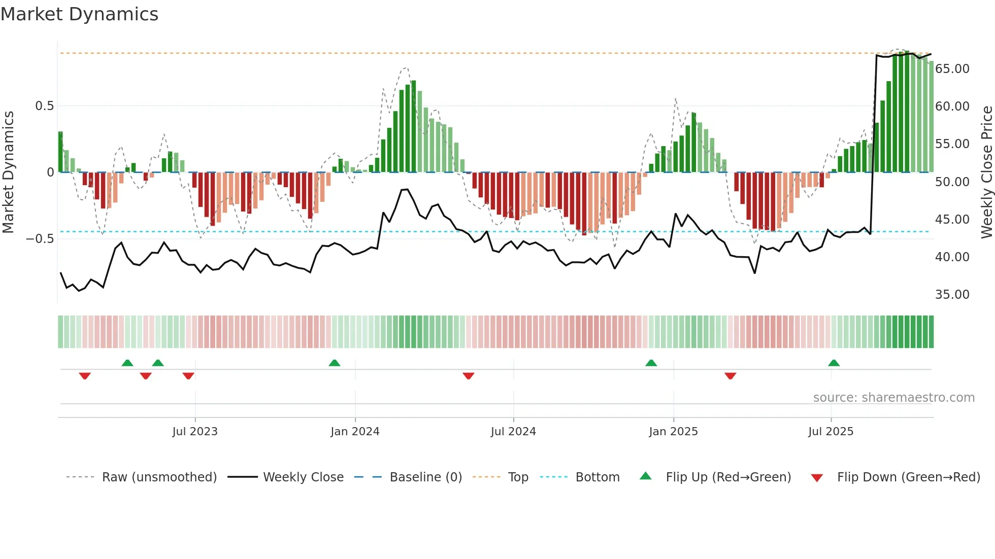 GCG weekly Market Dynamics chart