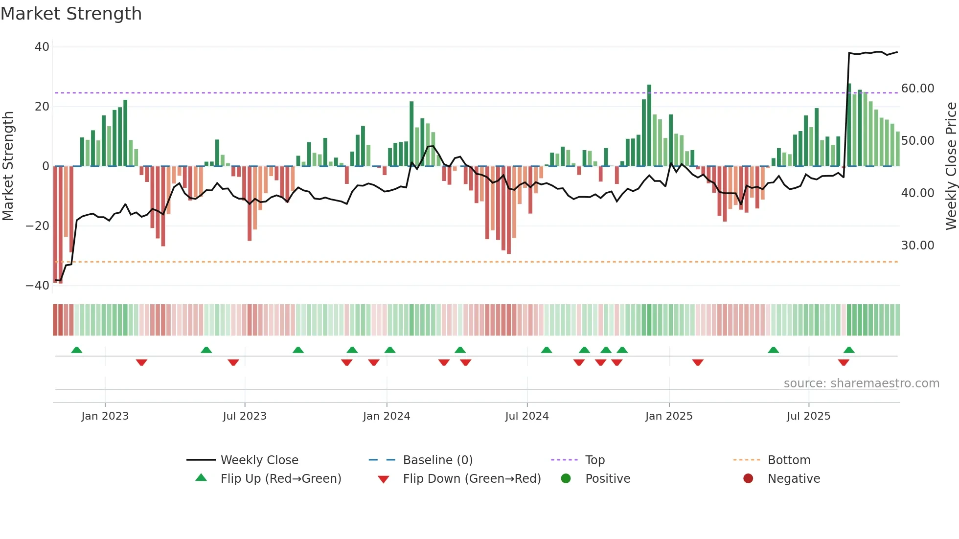 GCG weekly Market Strength chart