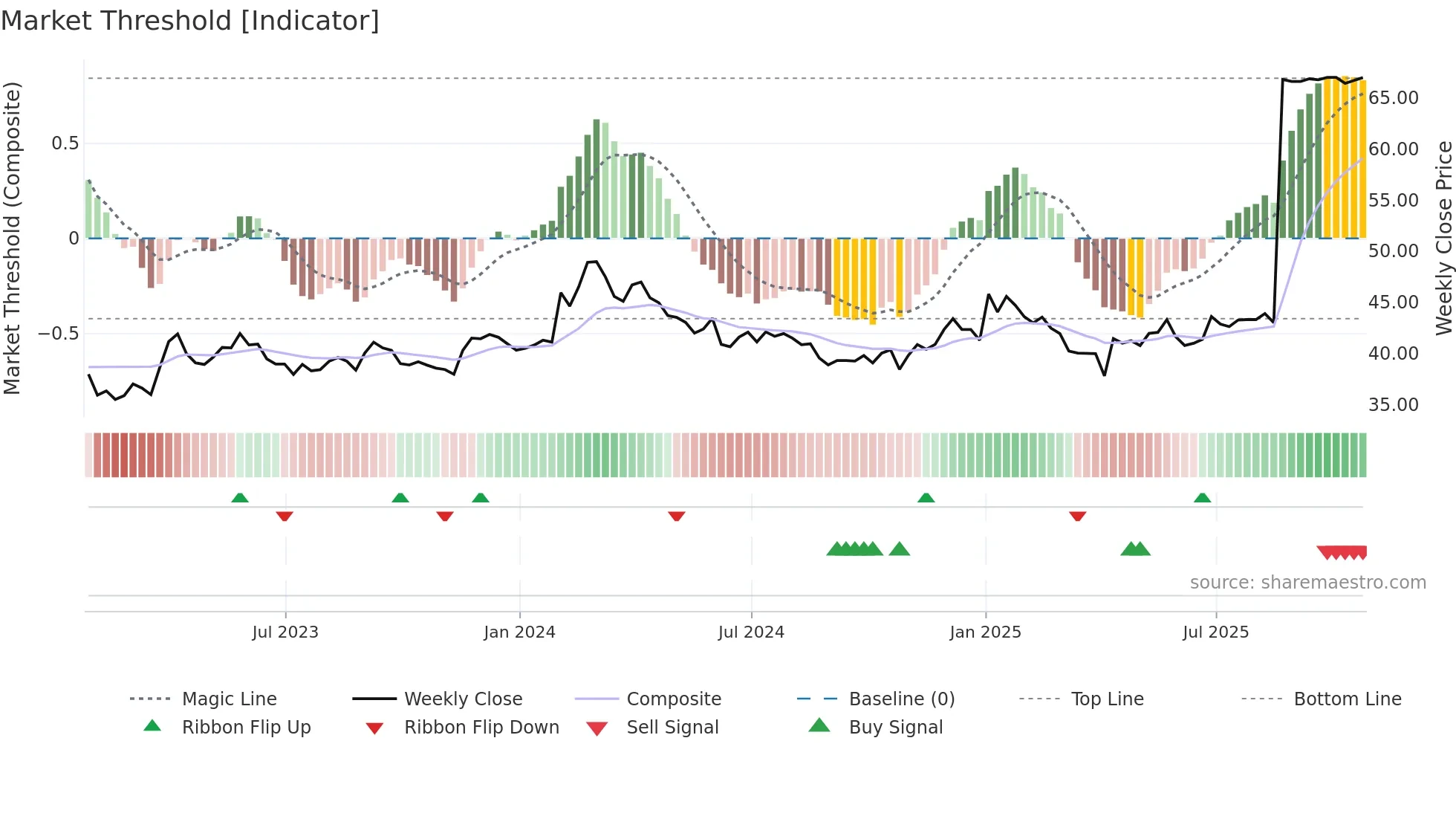 GCG weekly Market Threshold chart