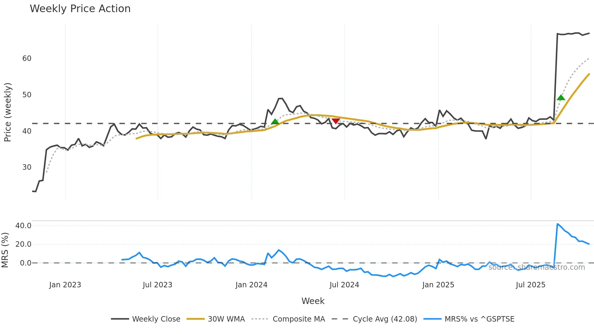 GCG weekly Price Action chart, closing 2025-10-24