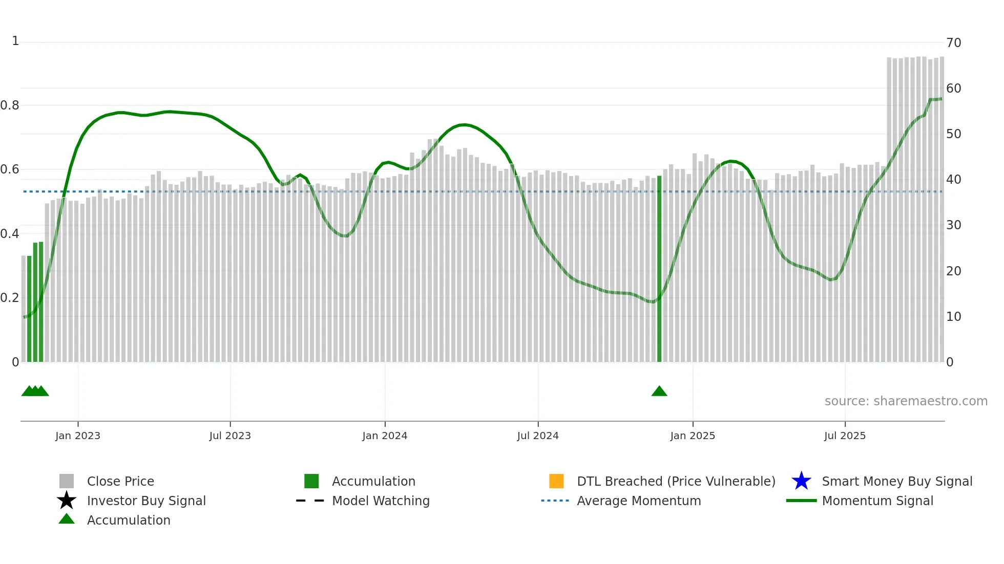 GCG weekly Smart Money chart