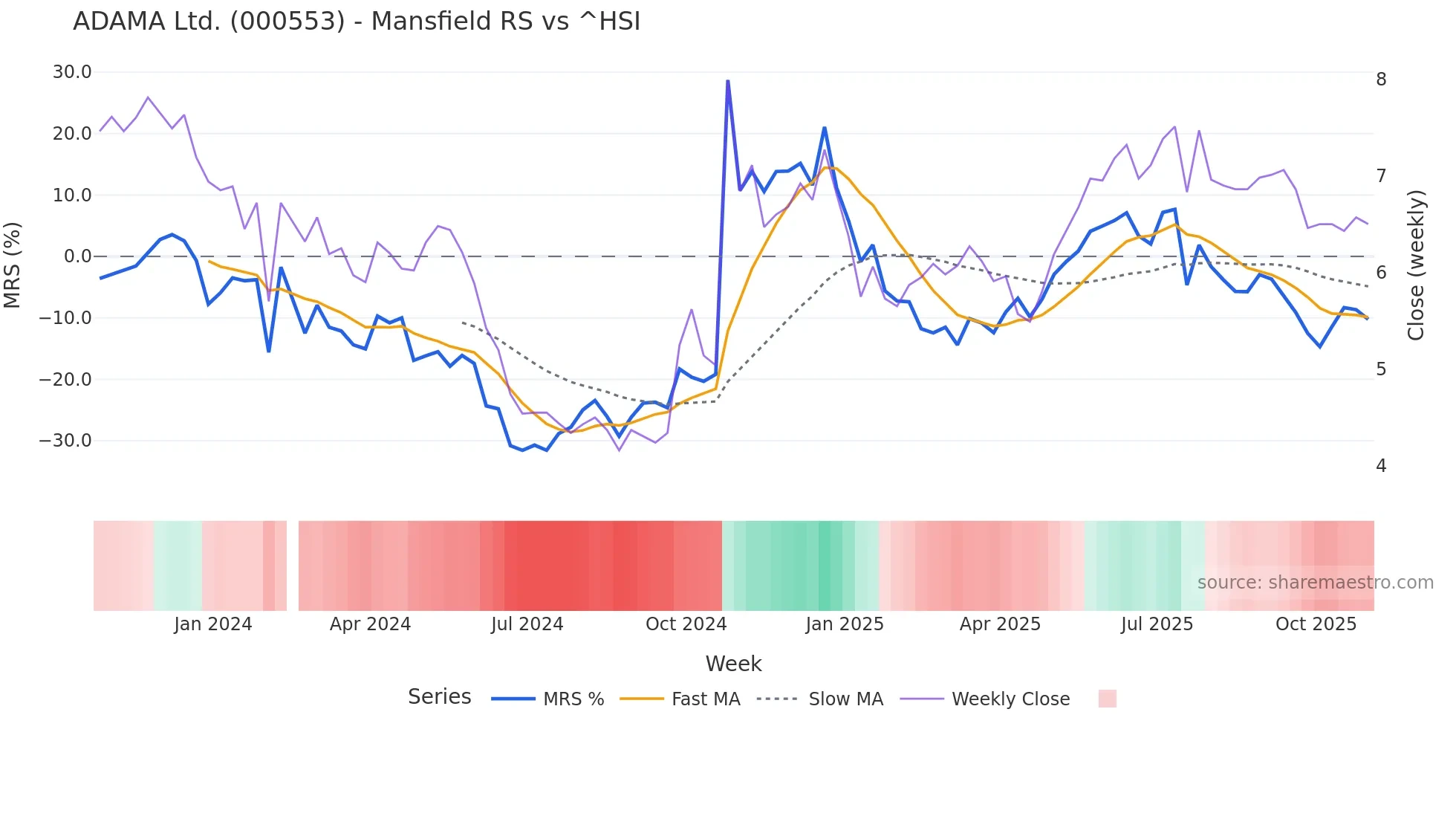 000553 Mansfield Relative Strength chart