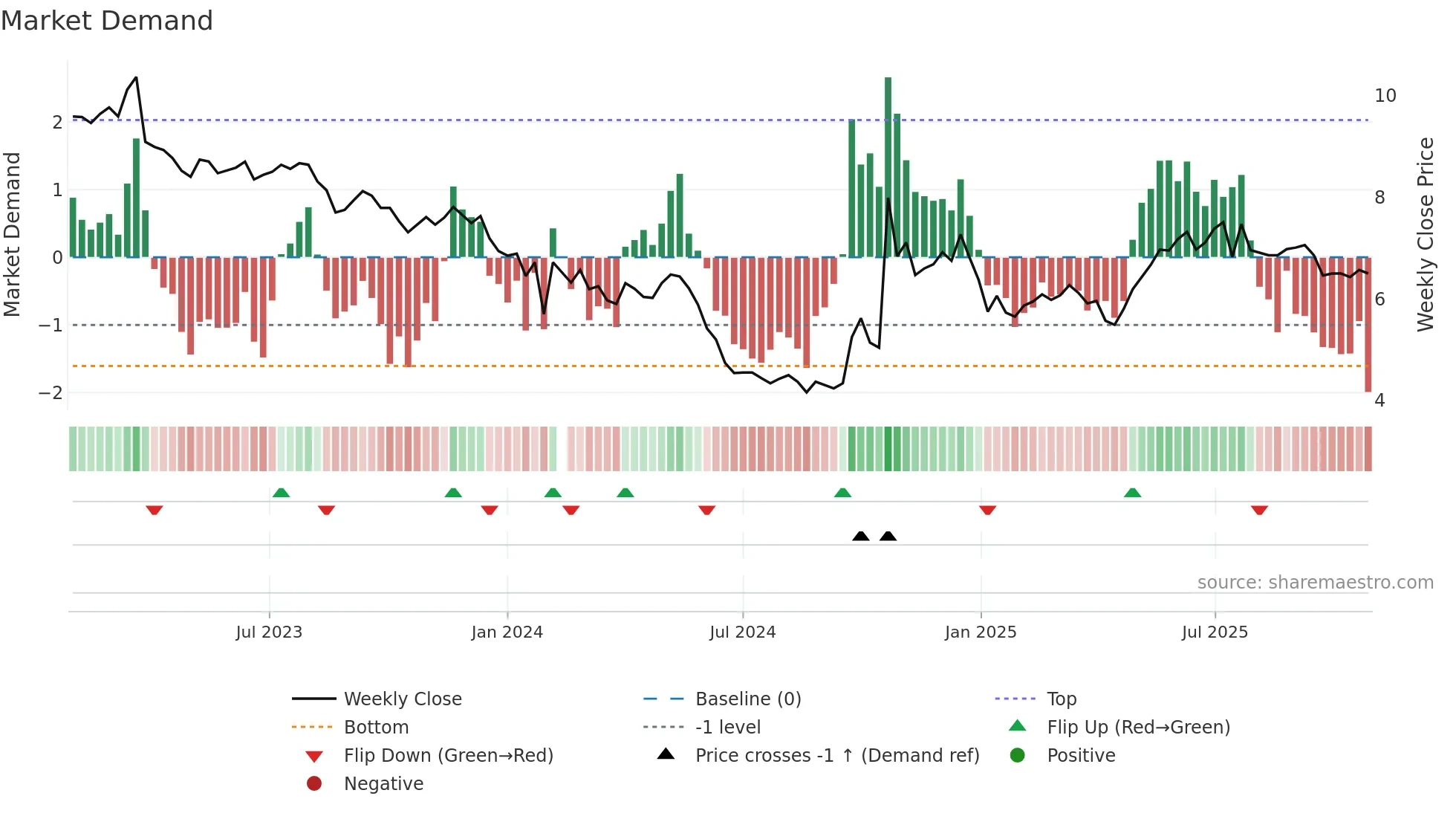000553 weekly Market Demand chart