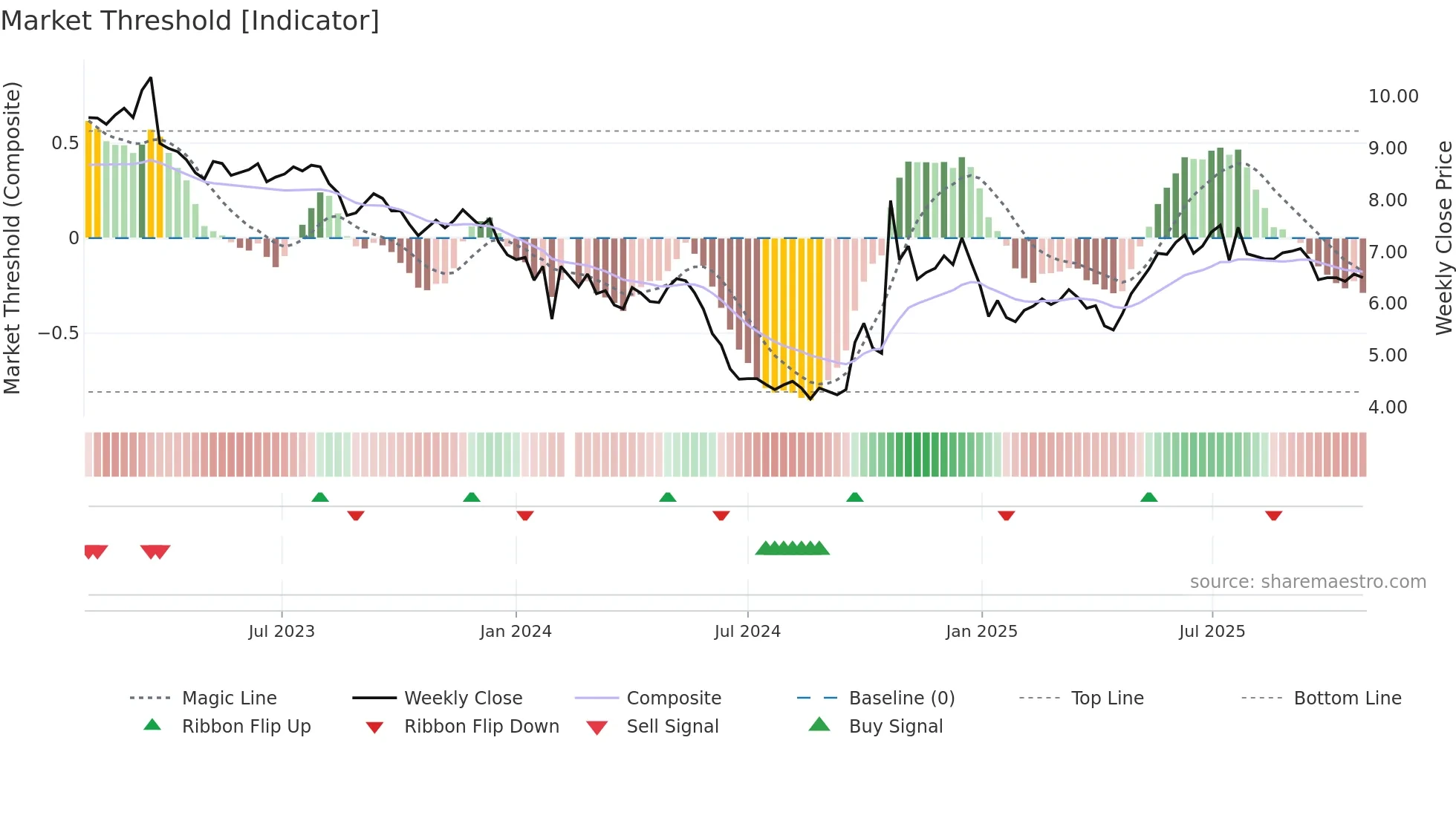 000553 weekly Market Threshold chart