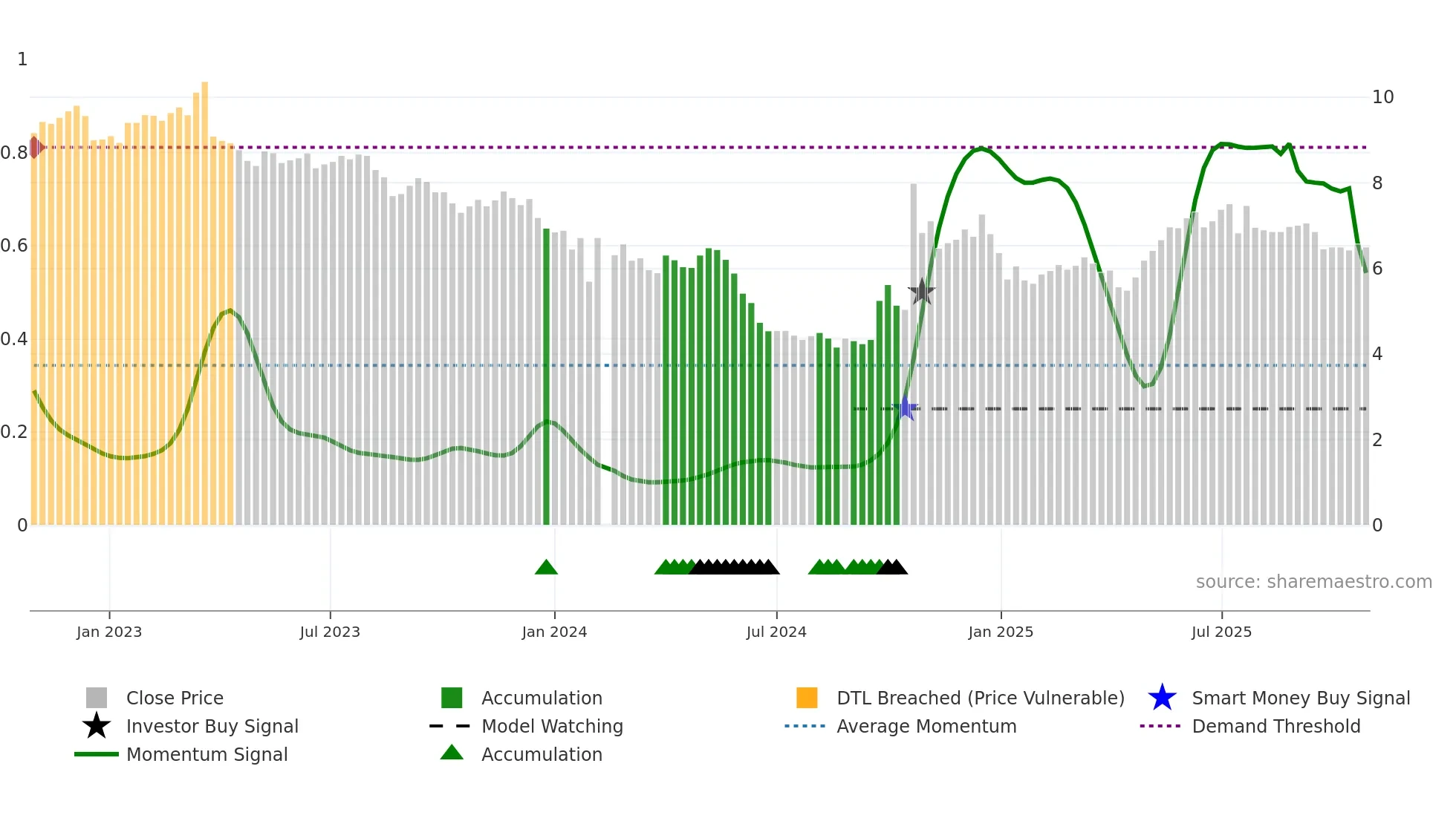000553 weekly Smart Money chart