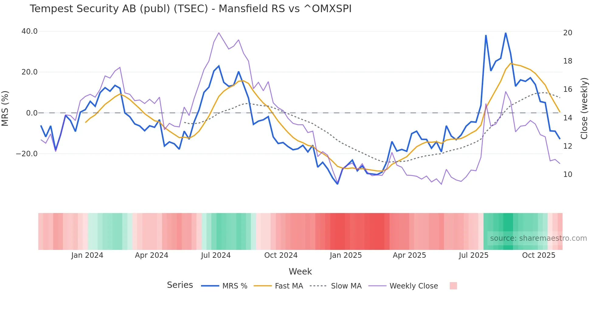 TSEC Mansfield Relative Strength chart