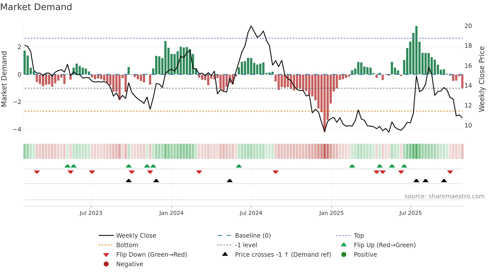 TSEC weekly Market Demand chart