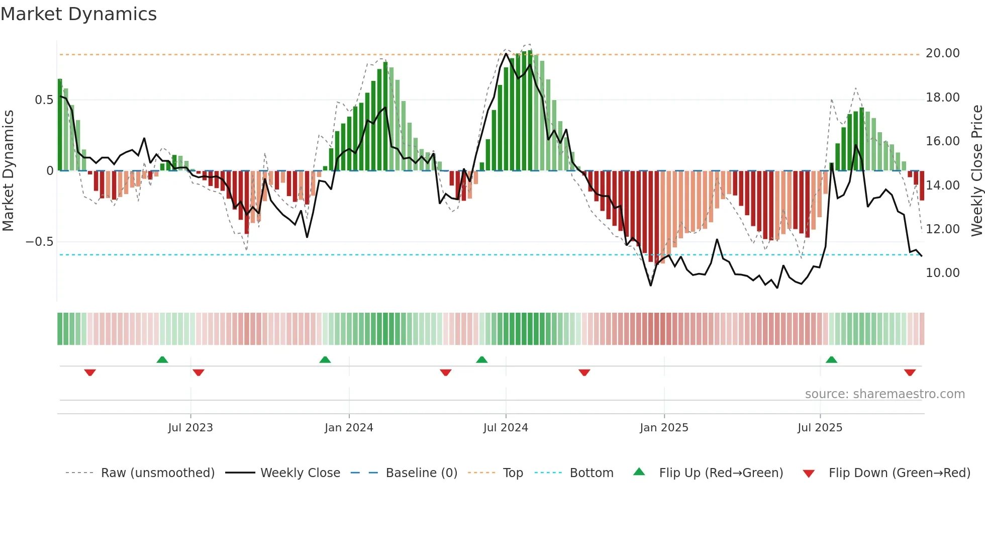 TSEC weekly Market Dynamics chart