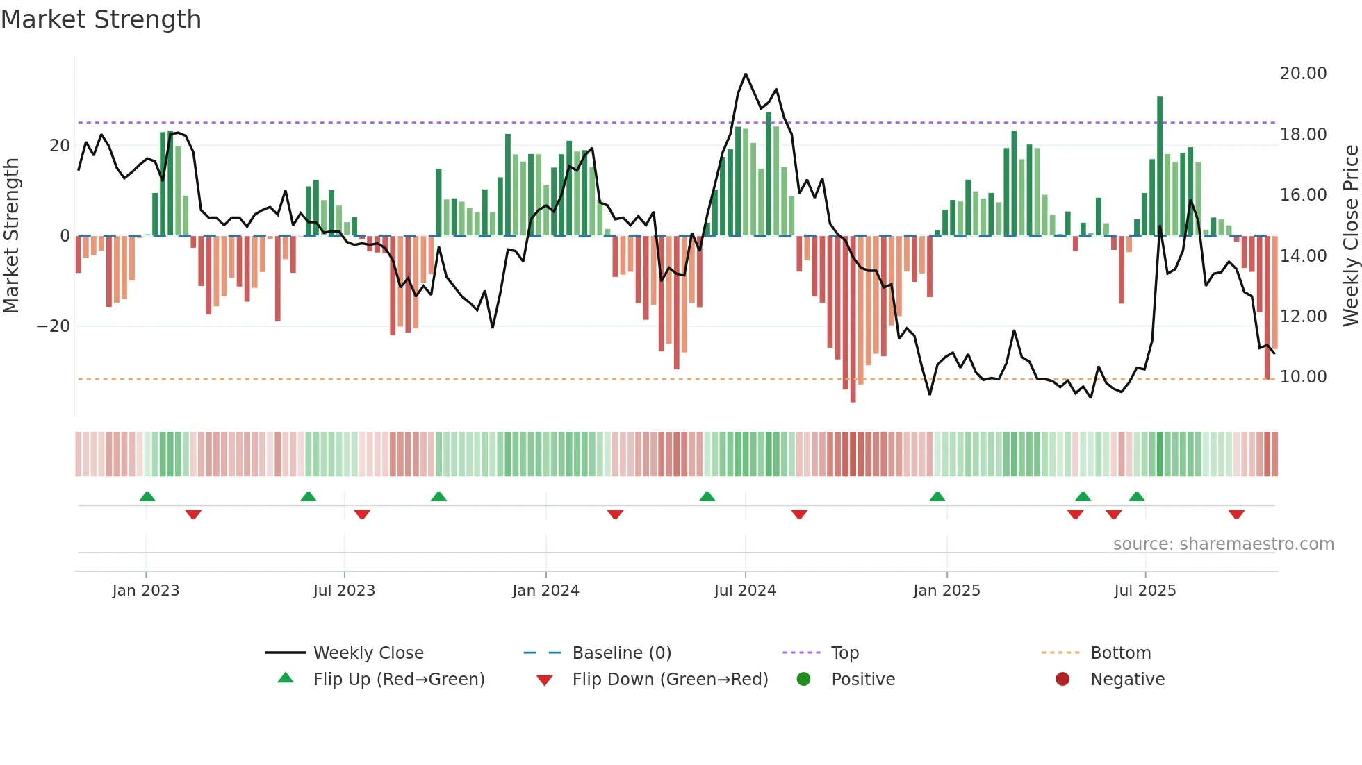 TSEC weekly Market Strength chart