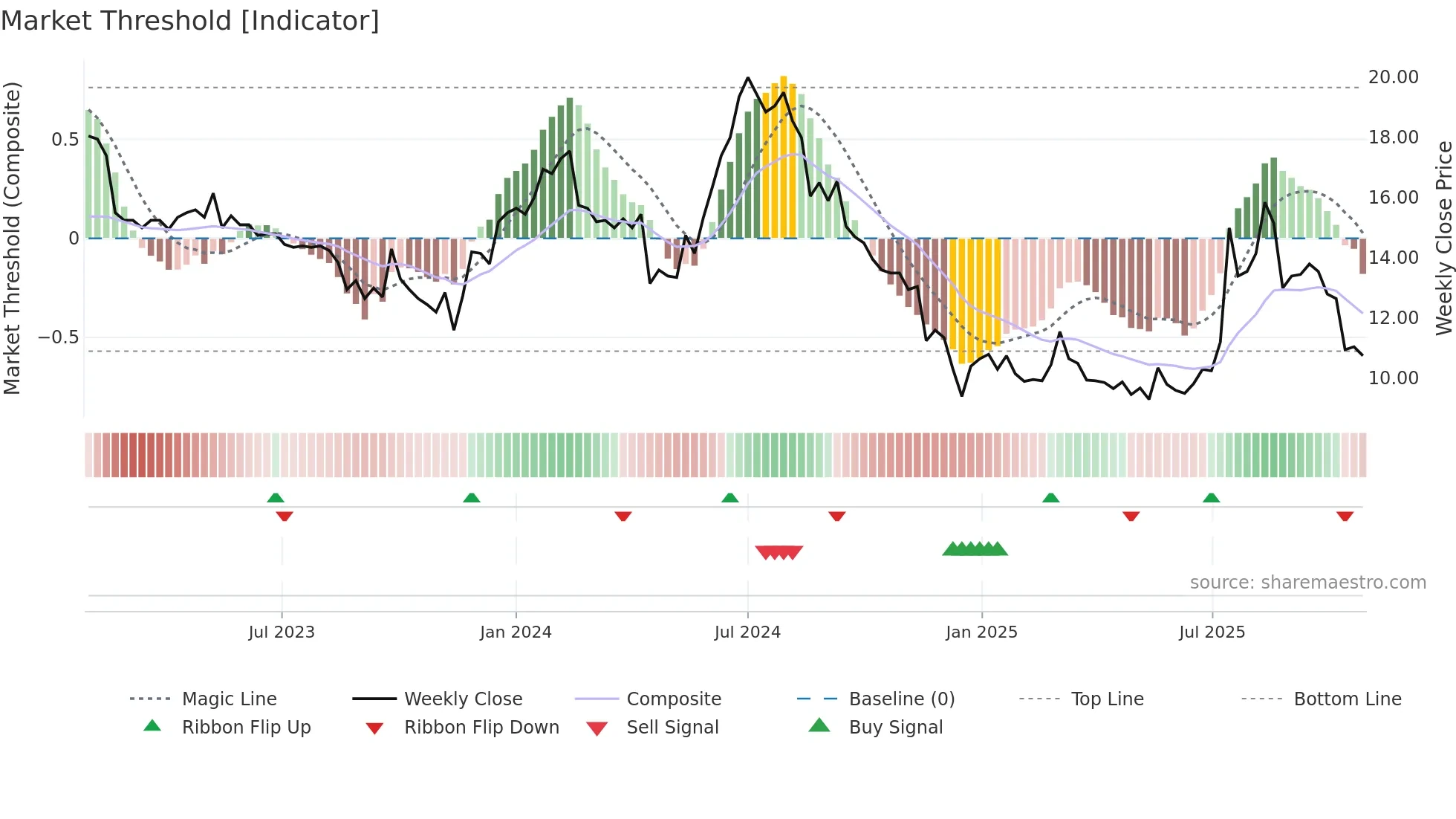 TSEC weekly Market Threshold chart