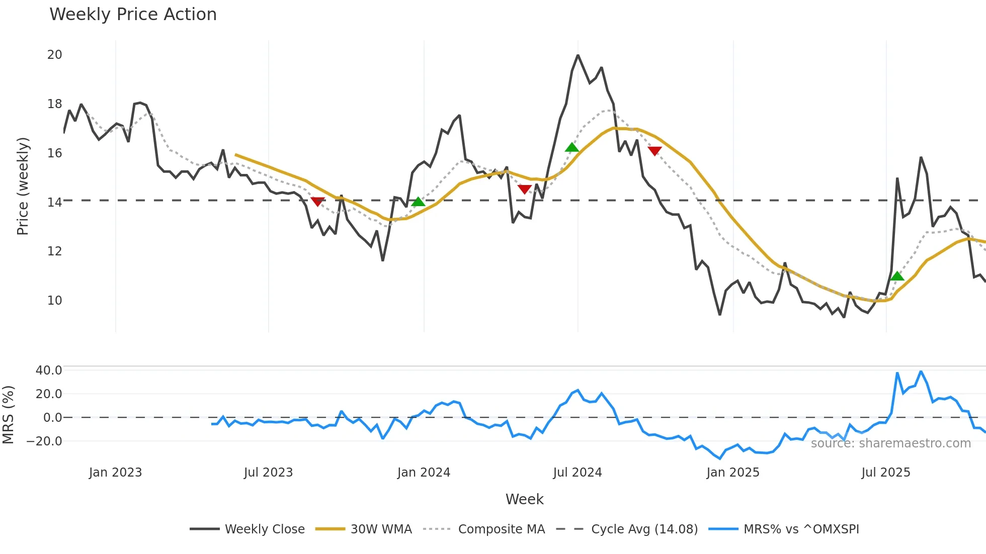 TSEC weekly Price Action chart, closing 2025-10-27