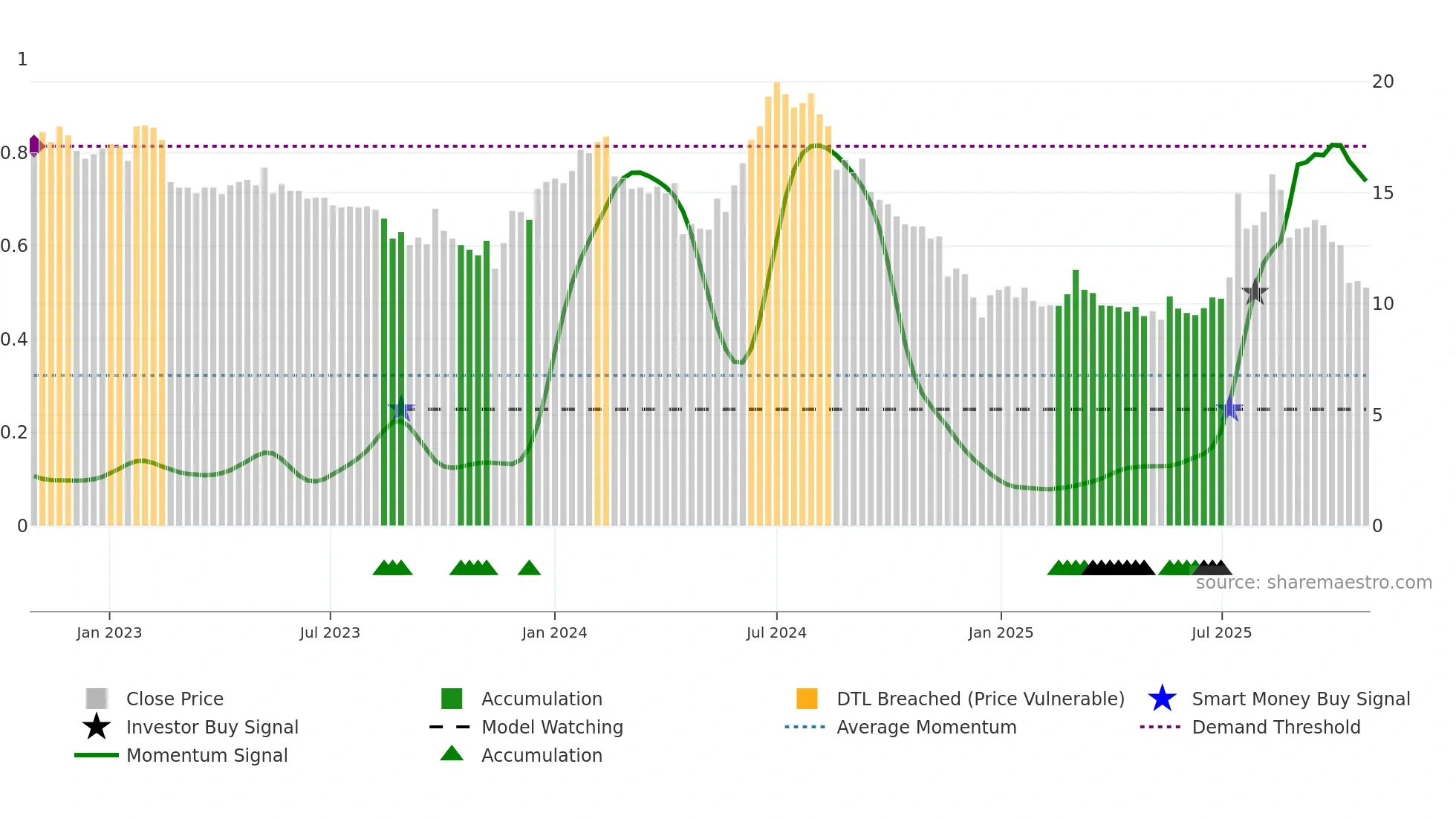 TSEC weekly Smart Money chart