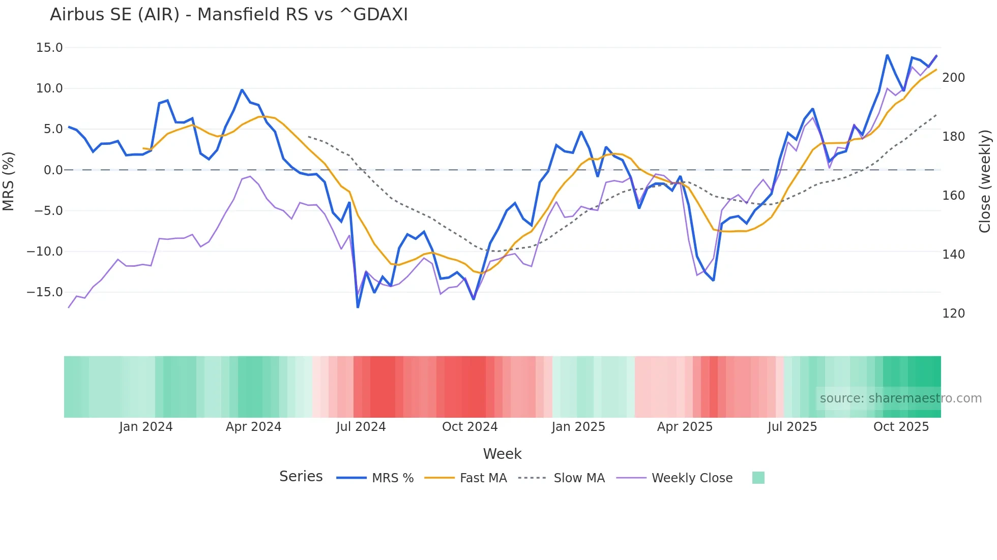 AIR Mansfield Relative Strength chart