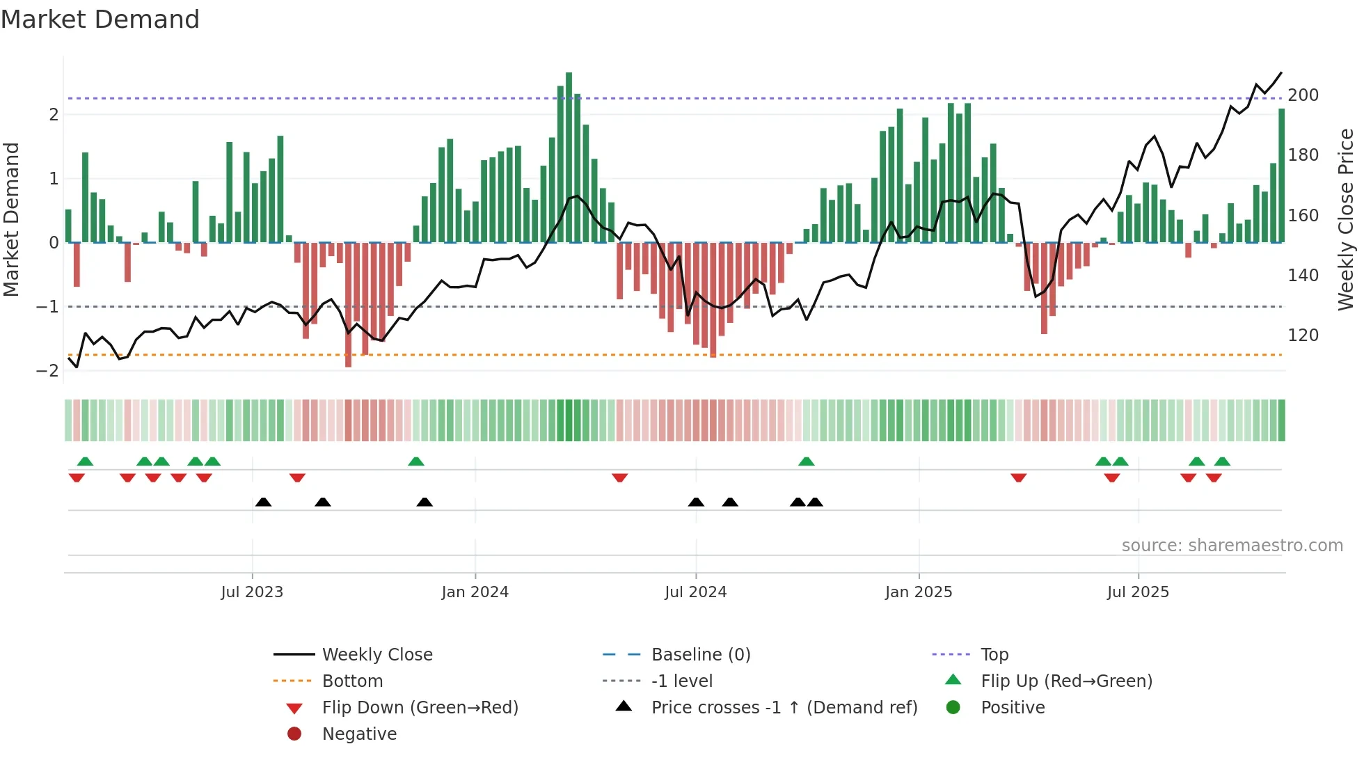 AIR weekly Market Demand chart