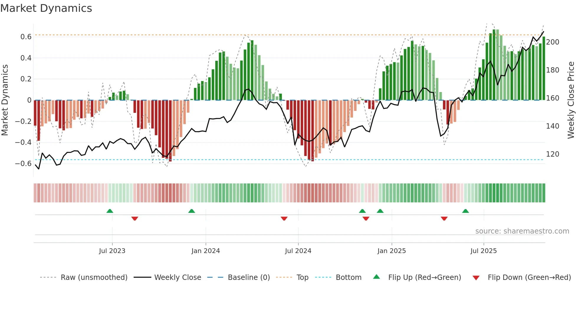 AIR weekly Market Dynamics chart