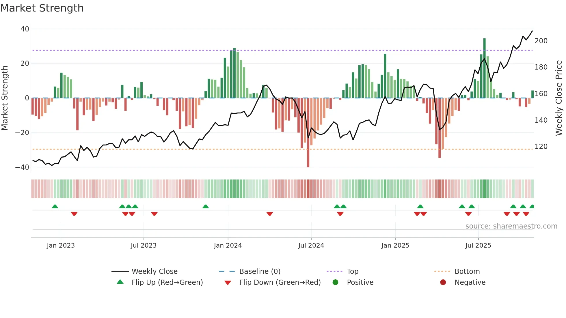 AIR weekly Market Strength chart