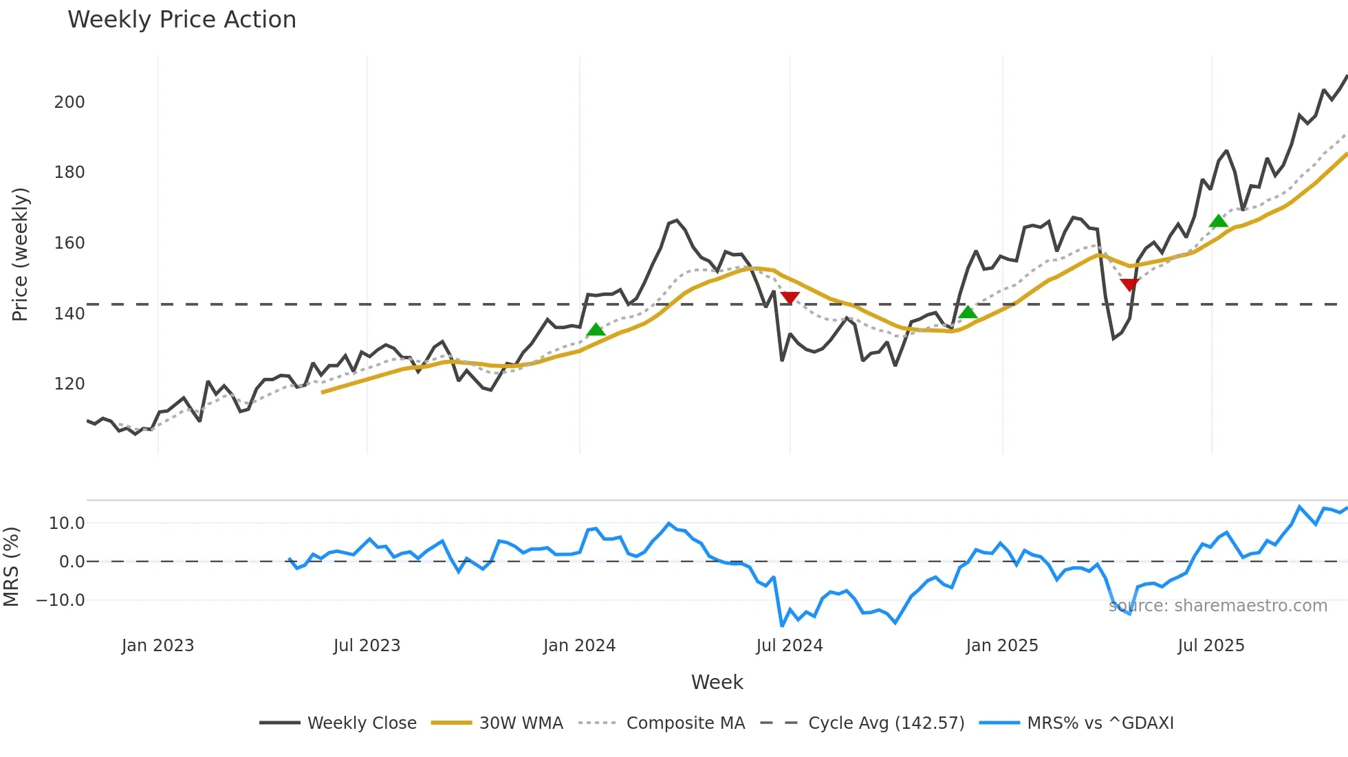 AIR weekly Price Action chart, closing 2025-10-27