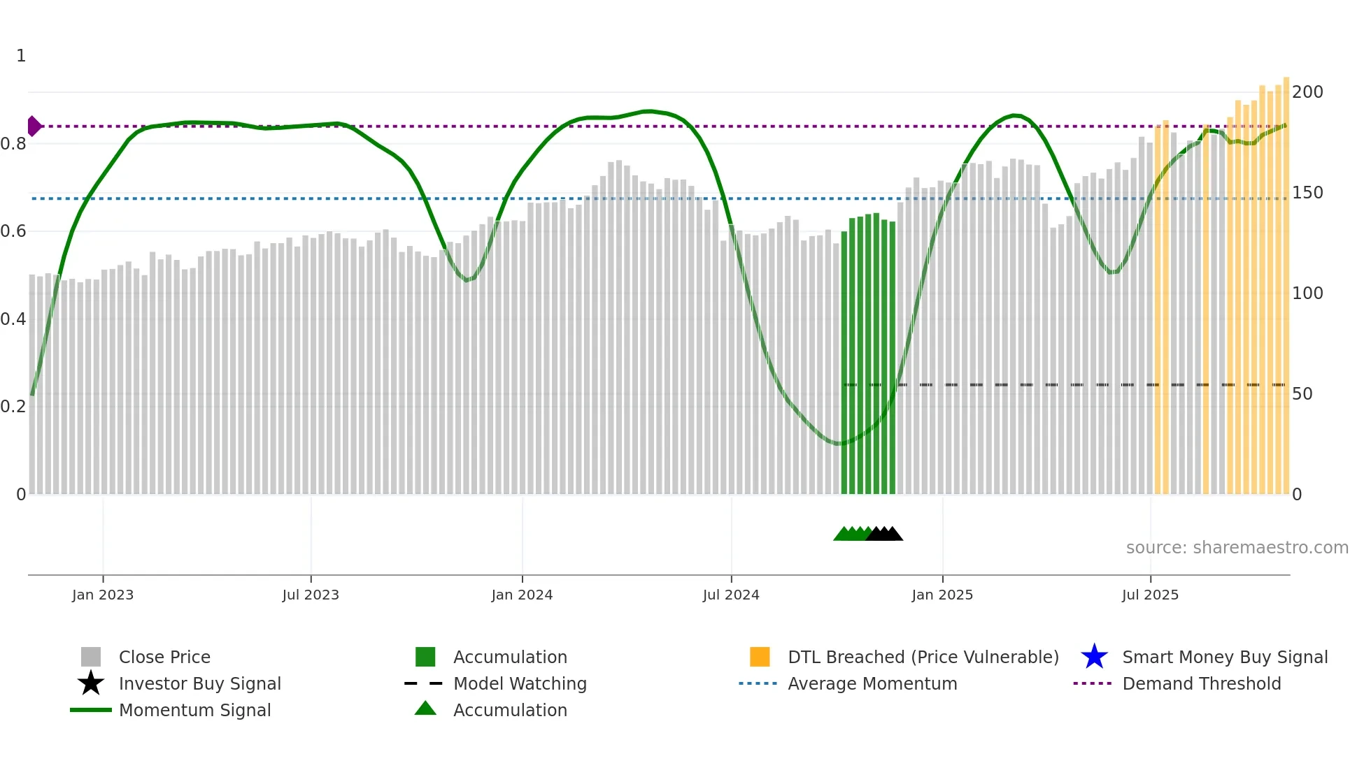 AIR weekly Smart Money chart