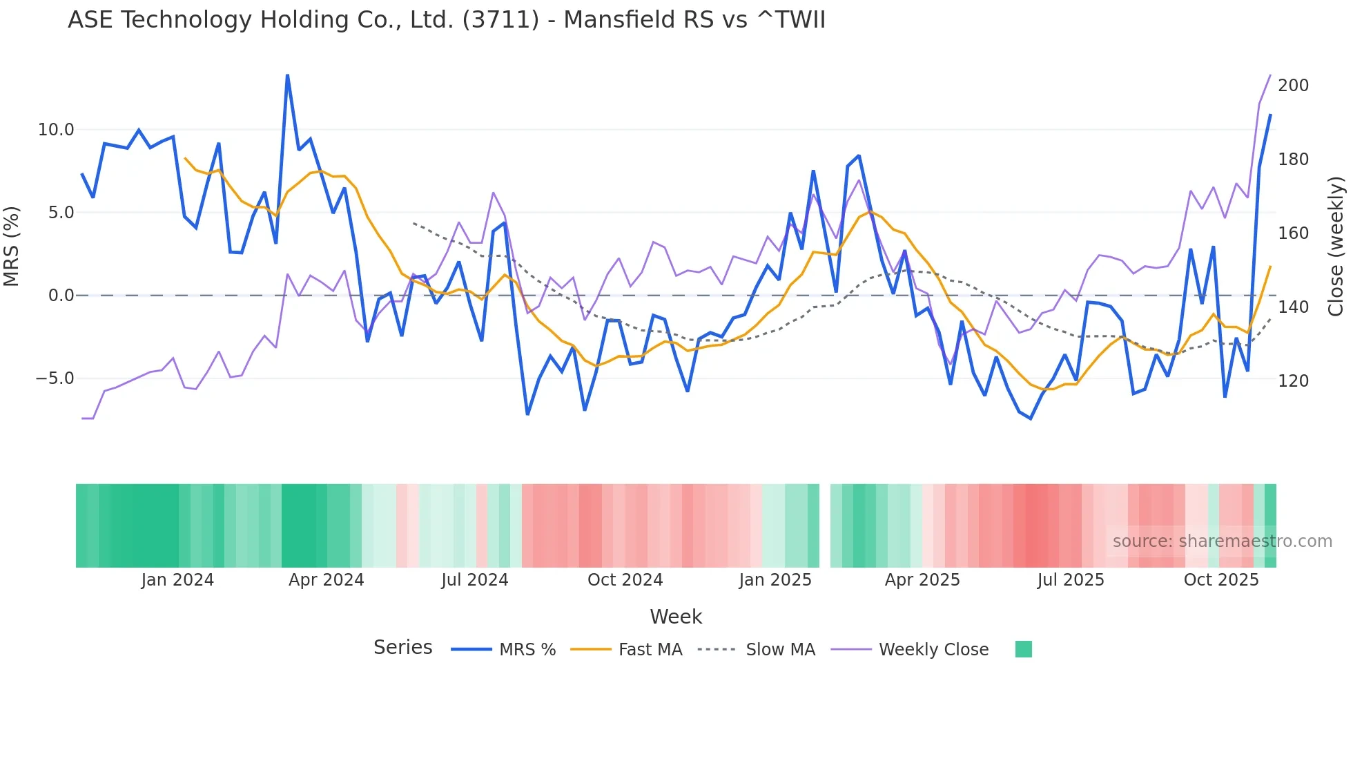 3711 Mansfield Relative Strength chart