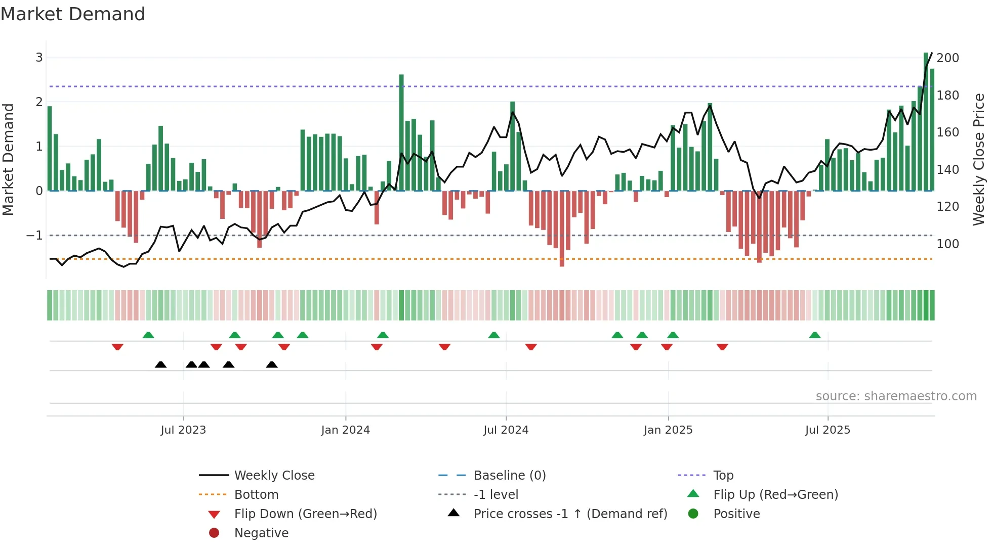 3711 weekly Market Demand chart