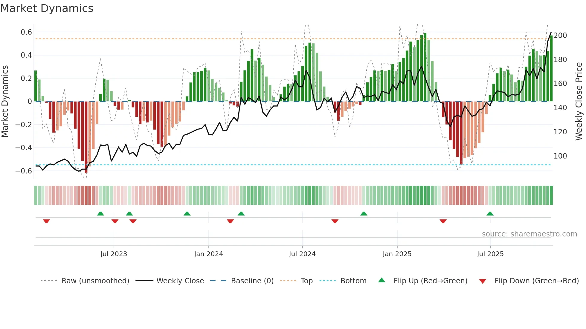 3711 weekly Market Dynamics chart