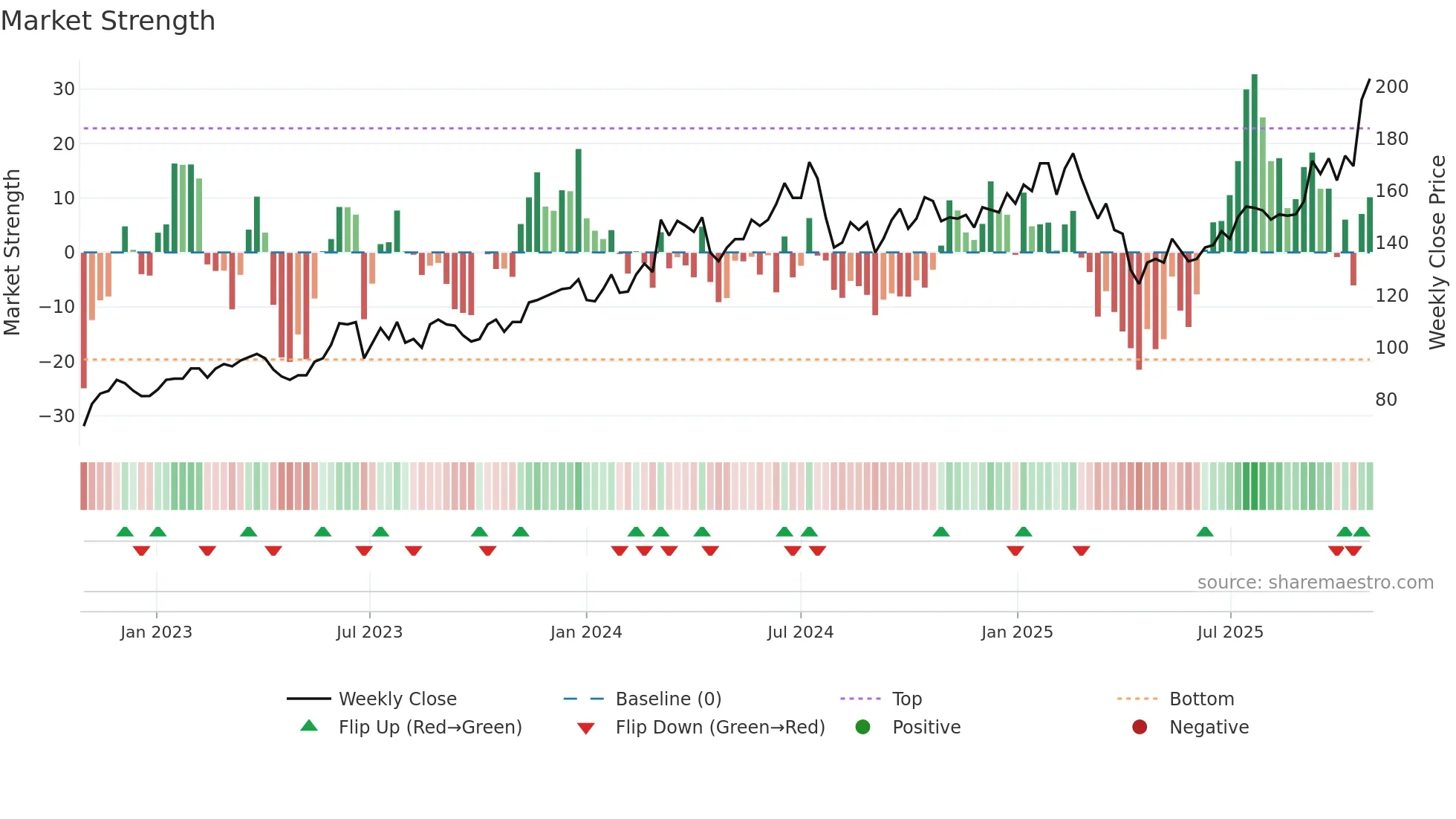 3711 weekly Market Strength chart