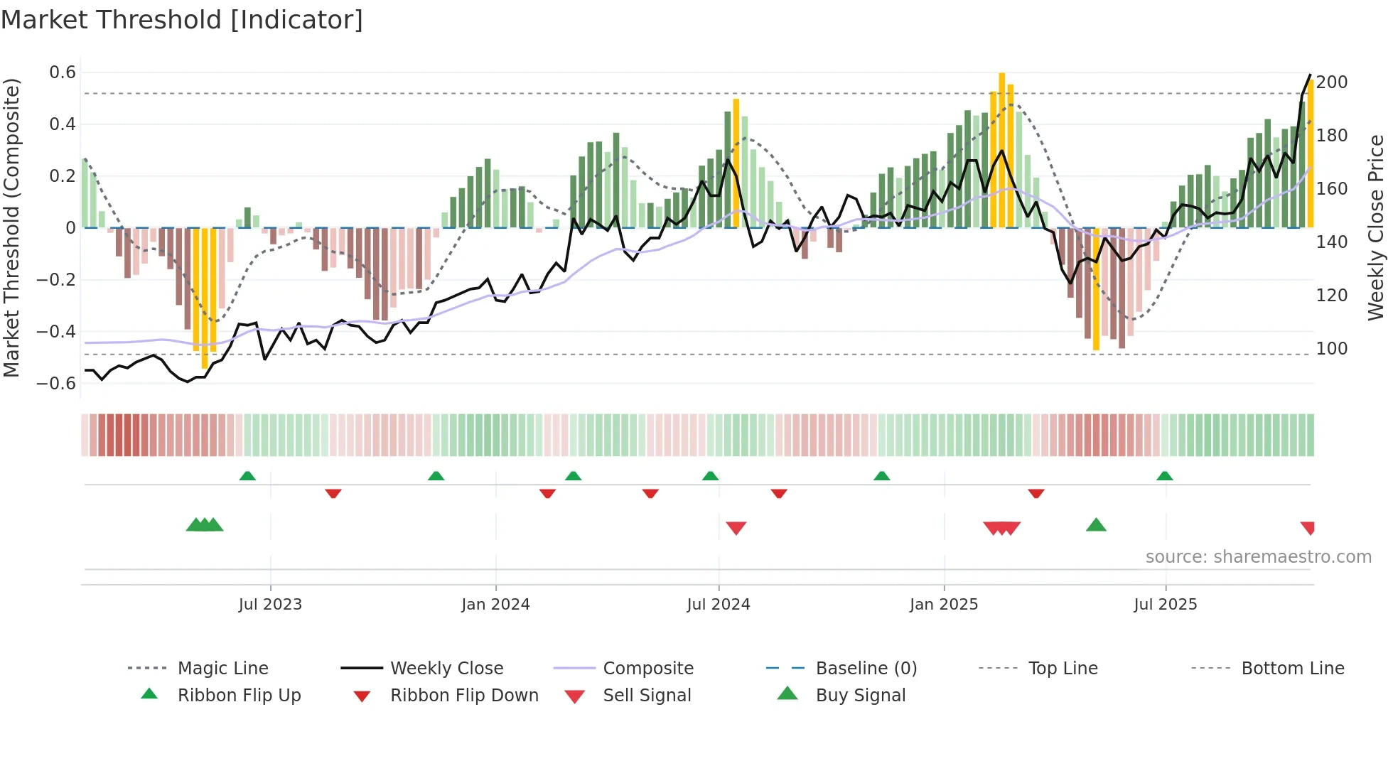 3711 weekly Market Threshold chart