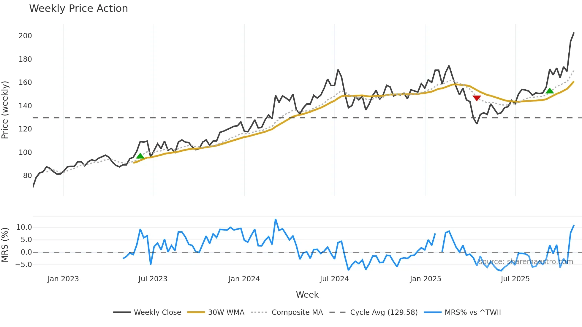3711 weekly Price Action chart, closing 2025-10-27