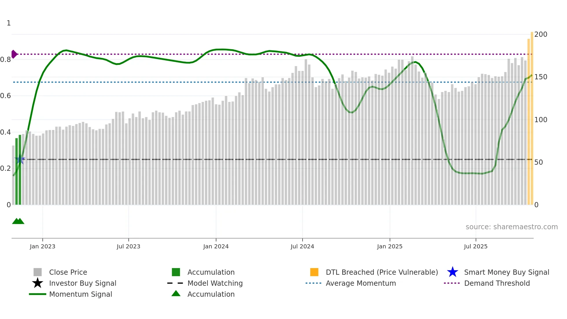 3711 weekly Smart Money chart
