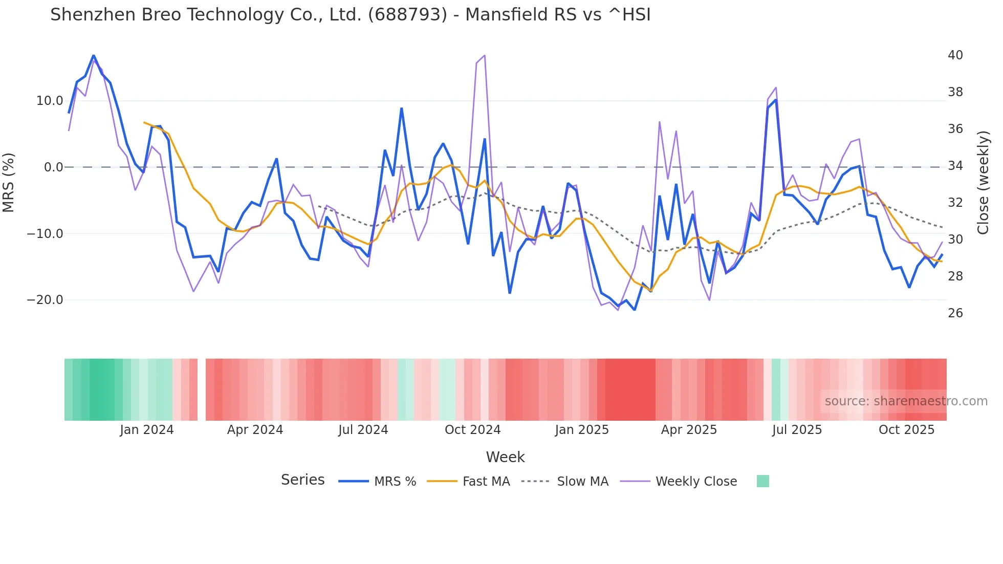 688793 Mansfield Relative Strength chart