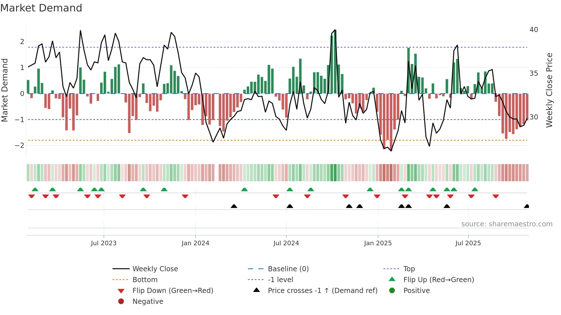 688793 weekly Market Demand chart