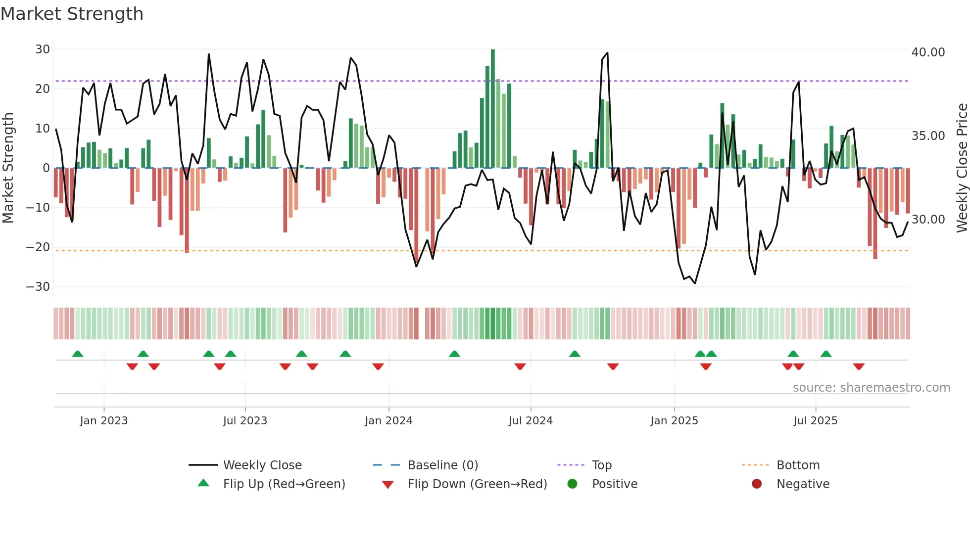 688793 weekly Market Strength chart