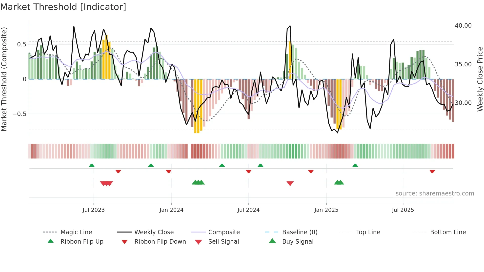 688793 weekly Market Threshold chart
