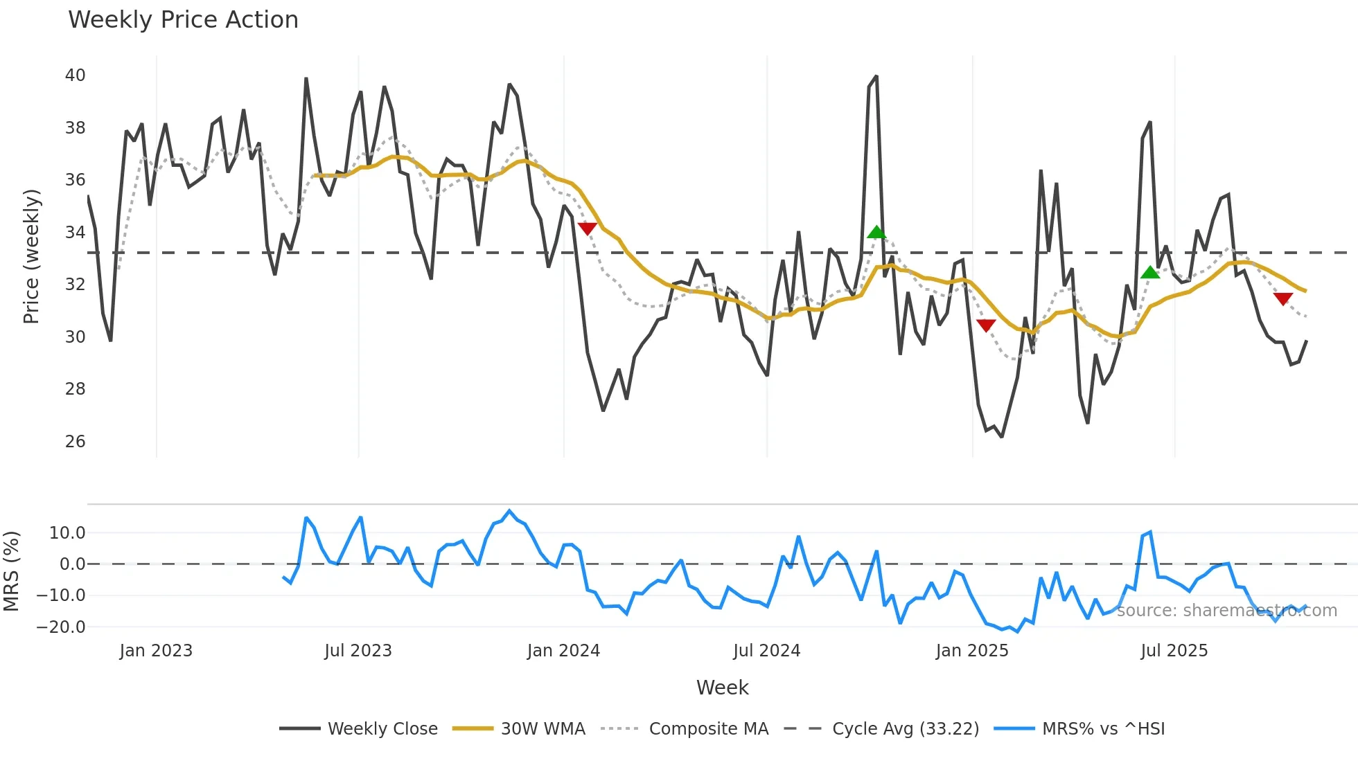 688793 weekly Price Action chart, closing 2025-10-27