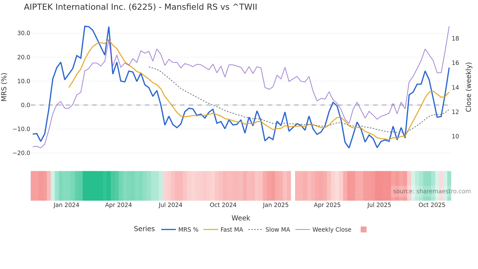 6225 Mansfield Relative Strength chart