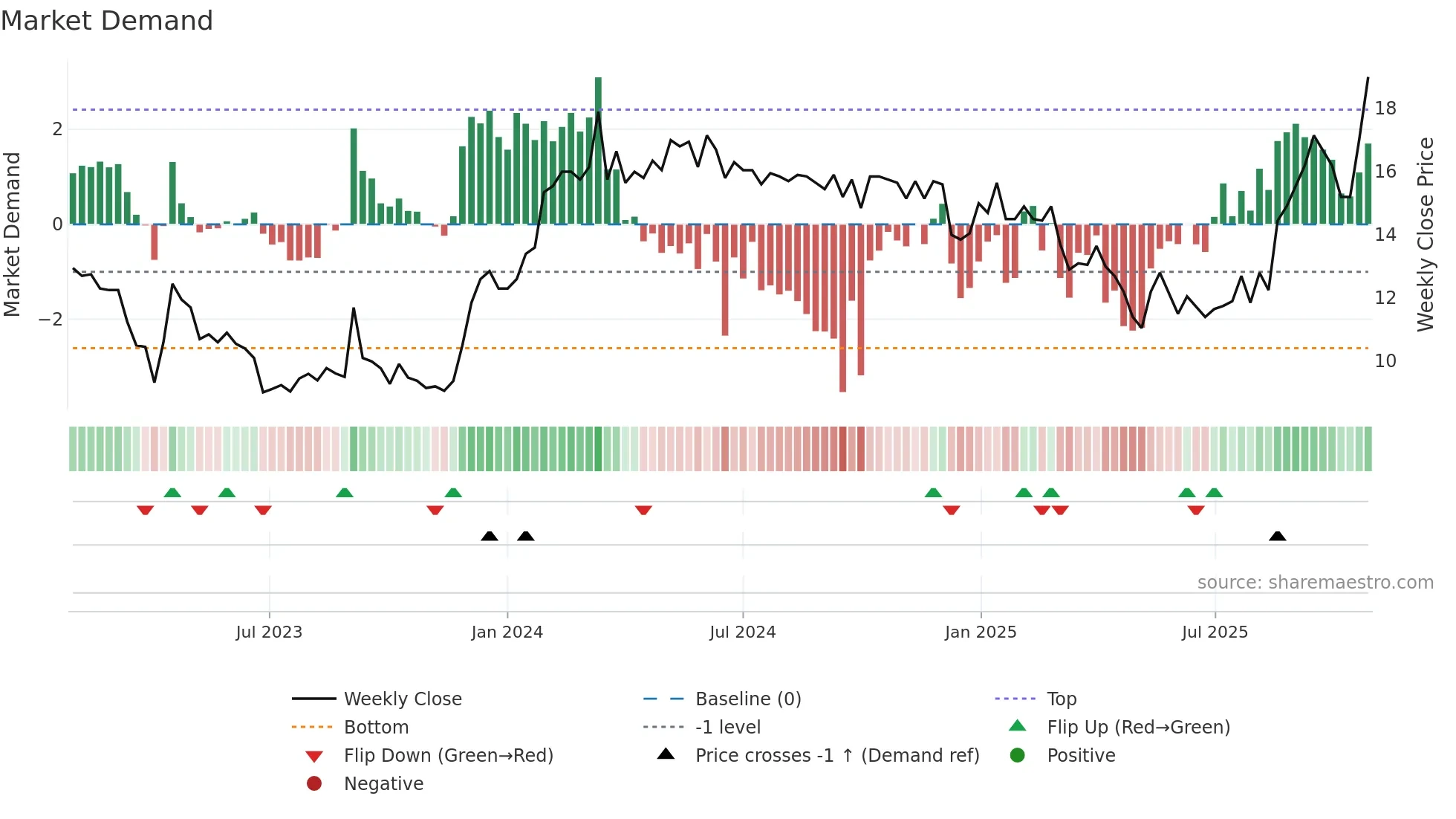 6225 weekly Market Demand chart