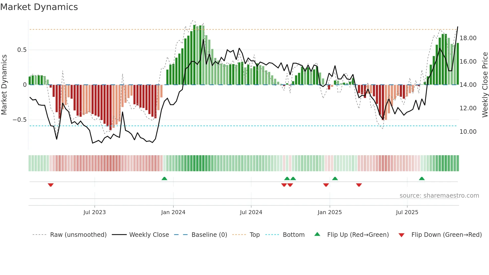 6225 weekly Market Dynamics chart
