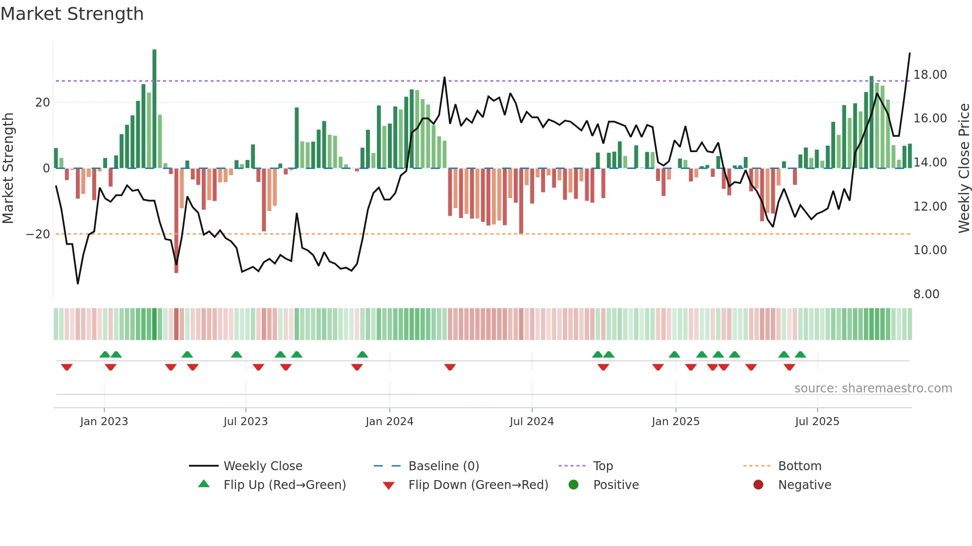 6225 weekly Market Strength chart