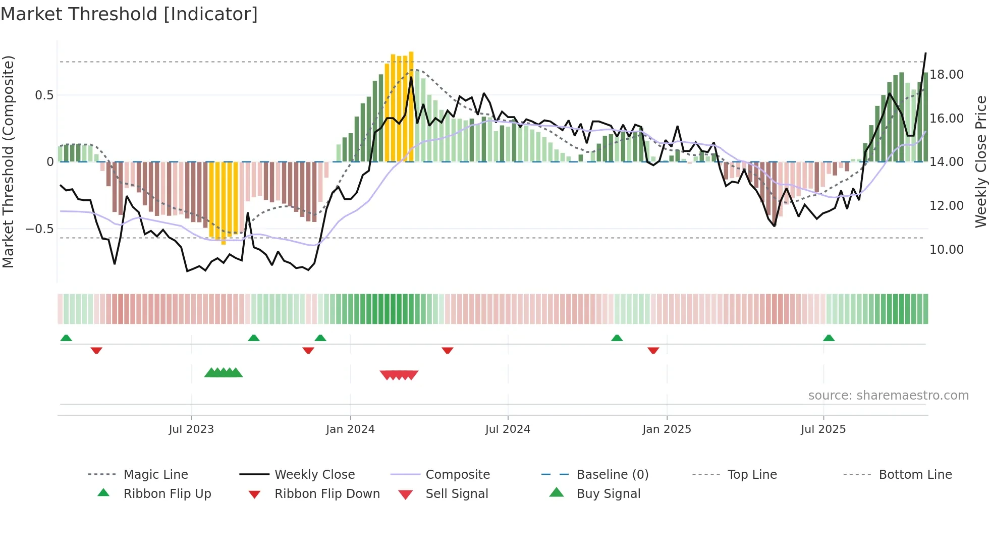 6225 weekly Market Threshold chart