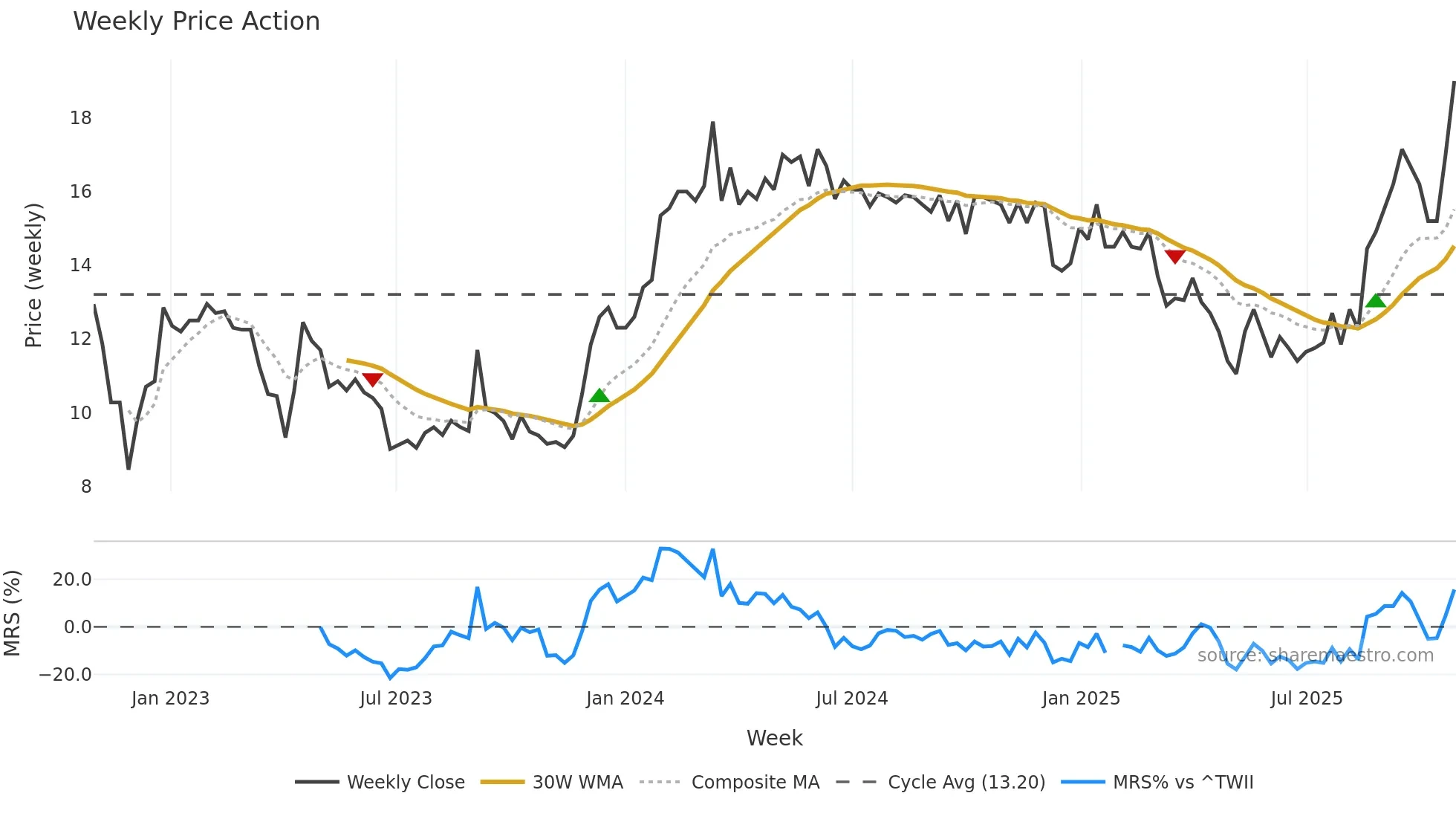 6225 weekly Price Action chart, closing 2025-10-27