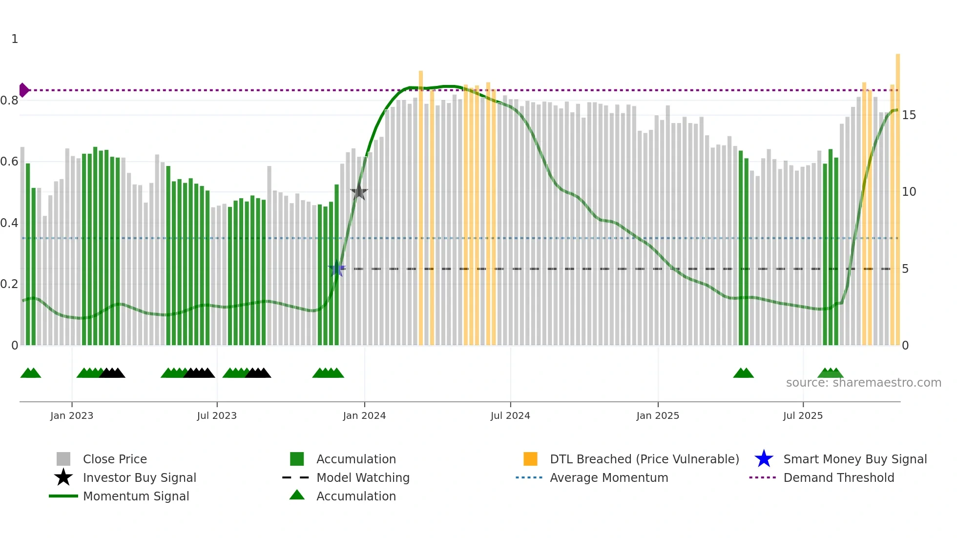 6225 weekly Smart Money chart
