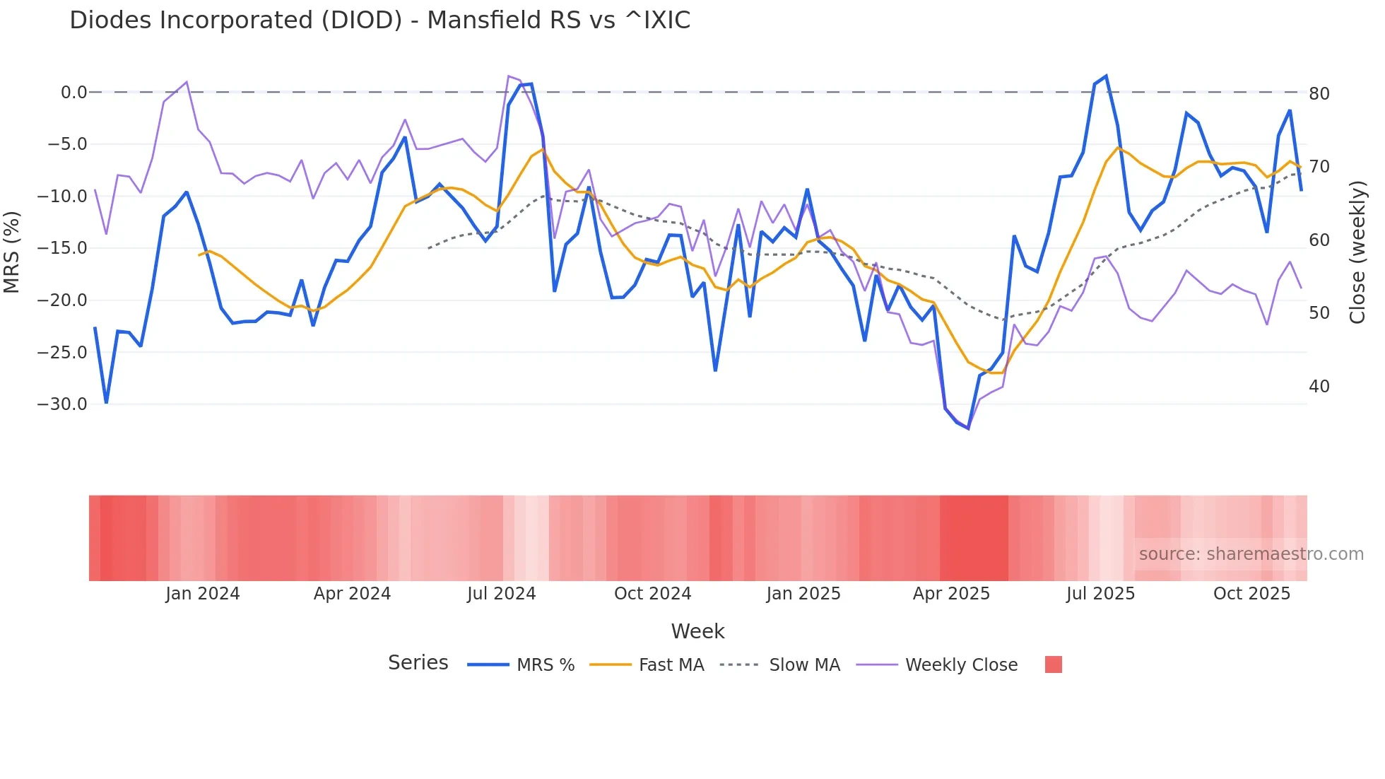 DIOD Mansfield Relative Strength chart