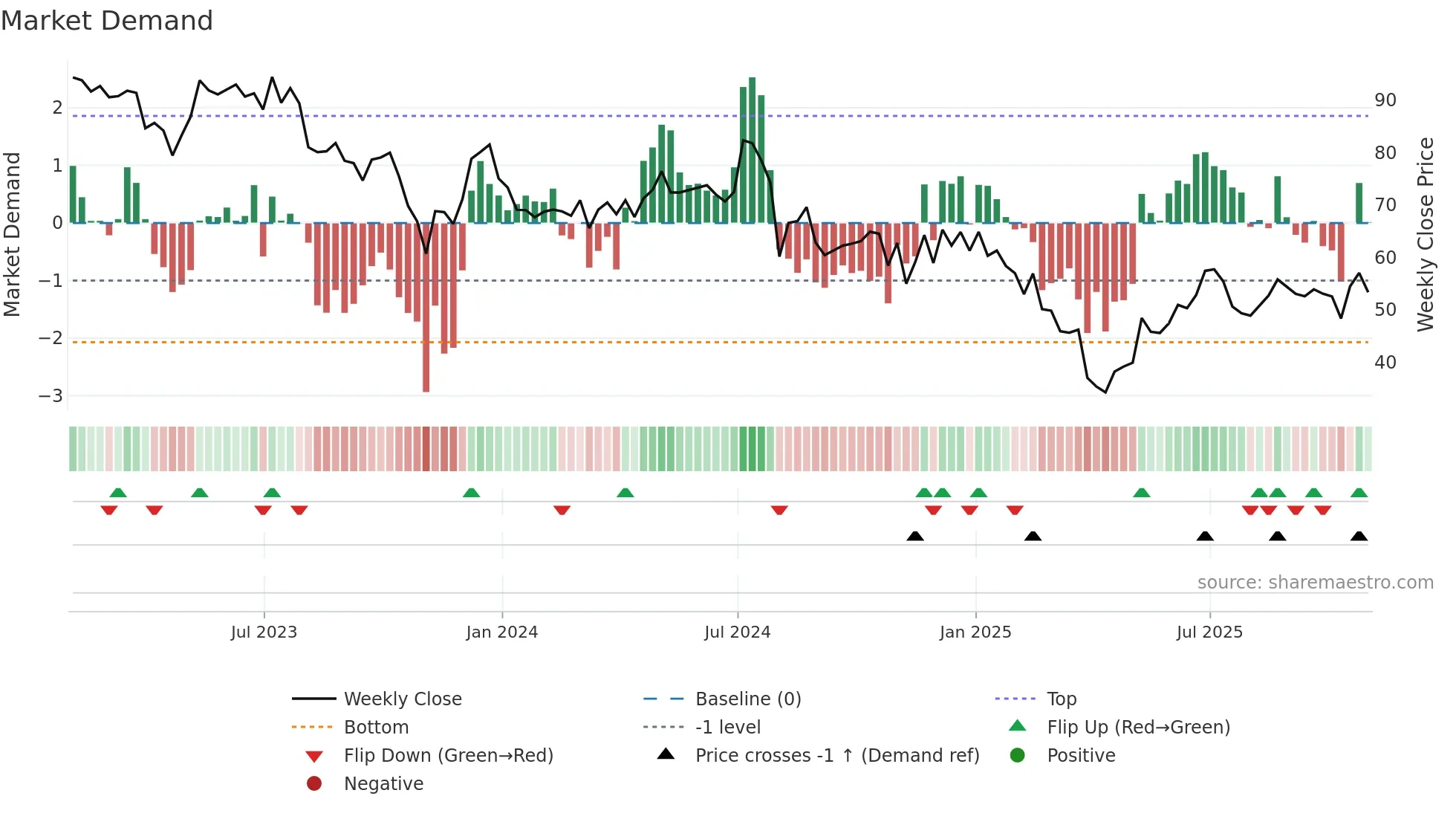 DIOD weekly Market Demand chart