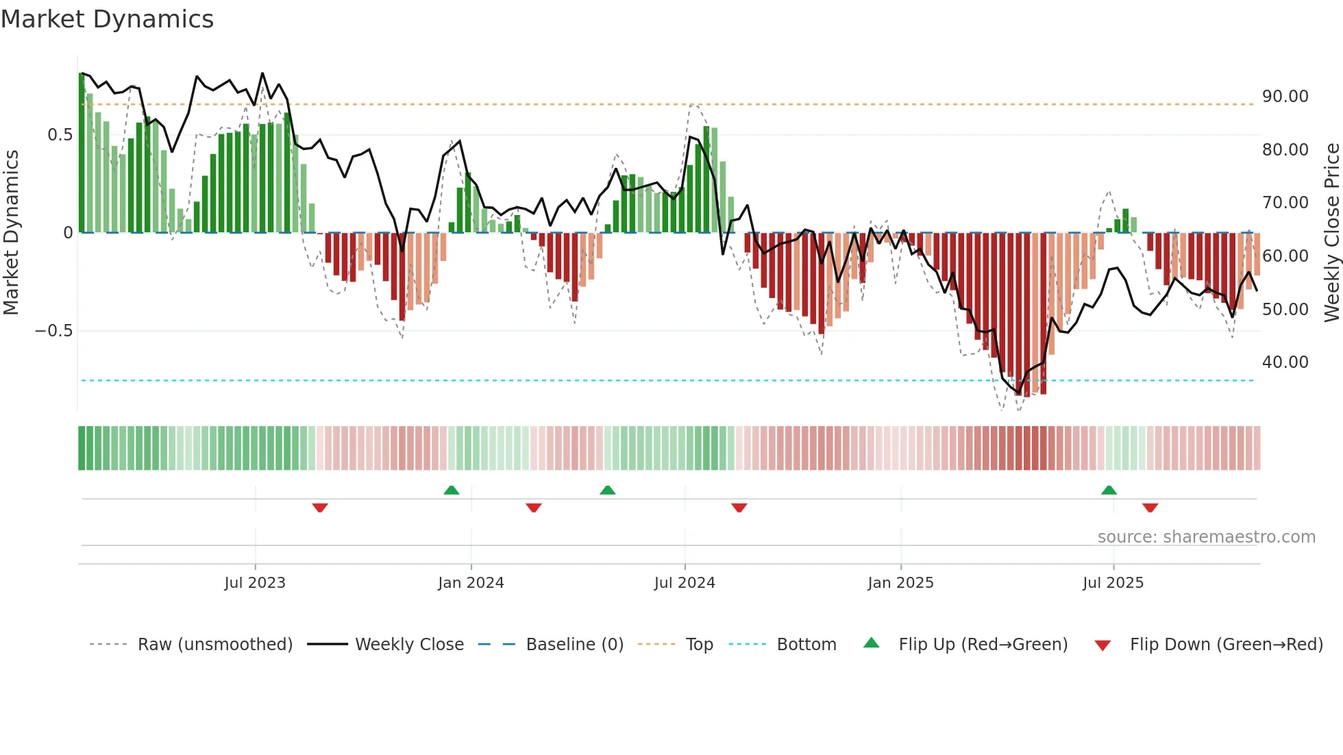 DIOD weekly Market Dynamics chart