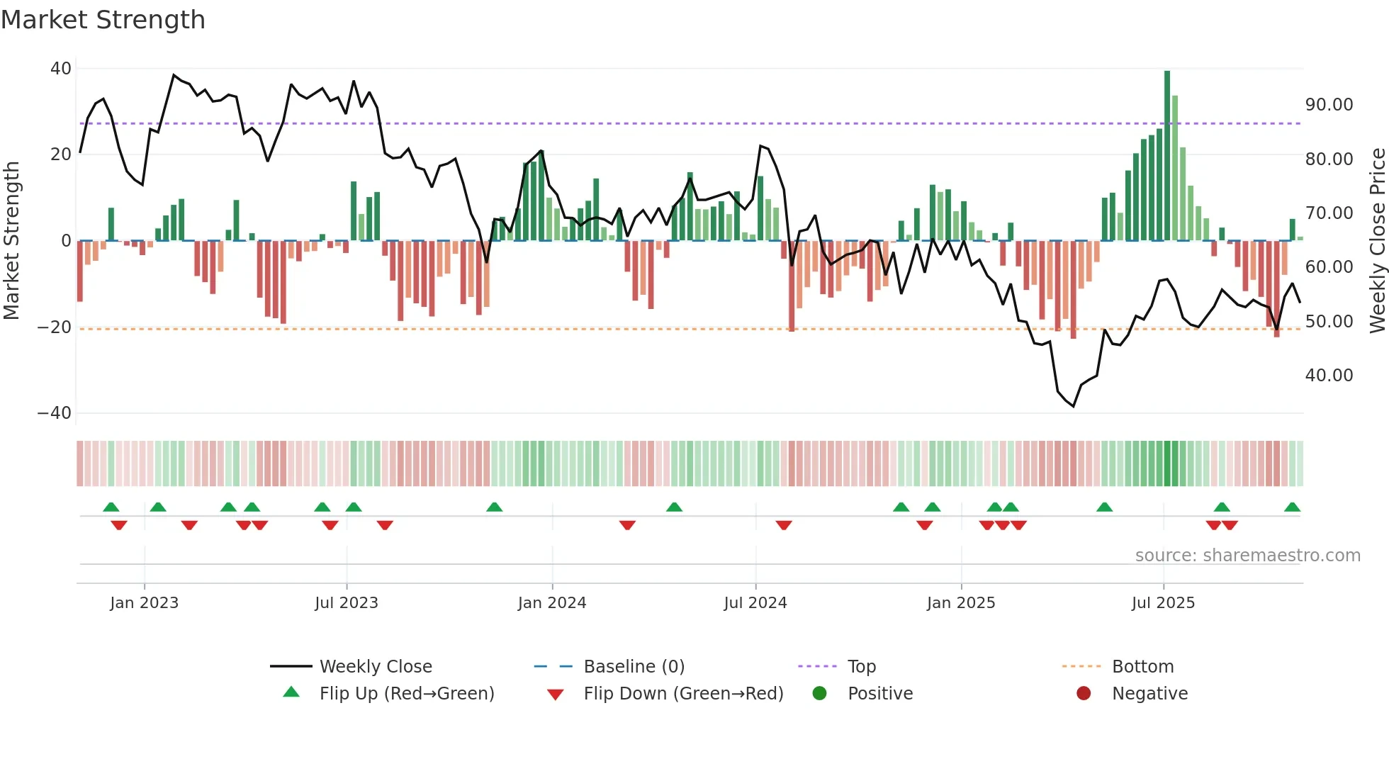 DIOD weekly Market Strength chart