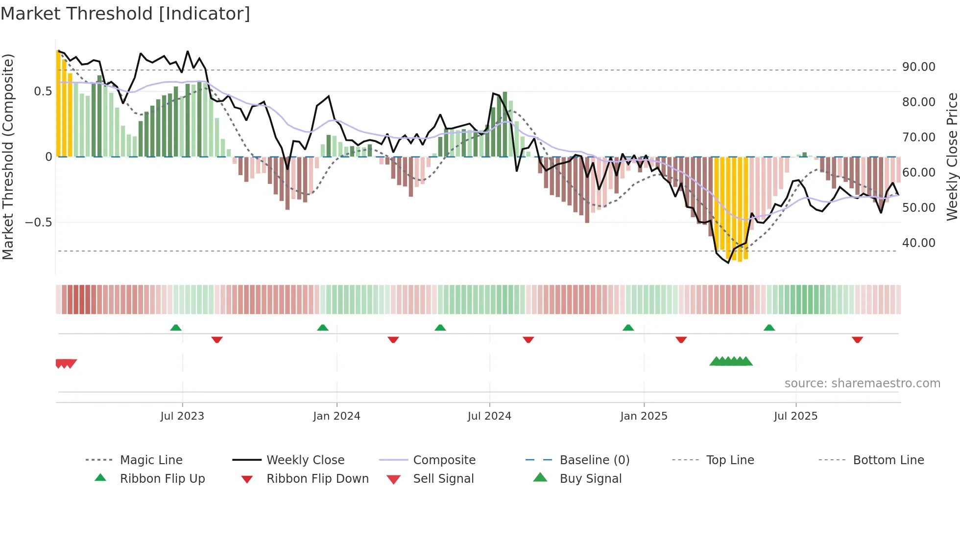 DIOD weekly Market Threshold chart